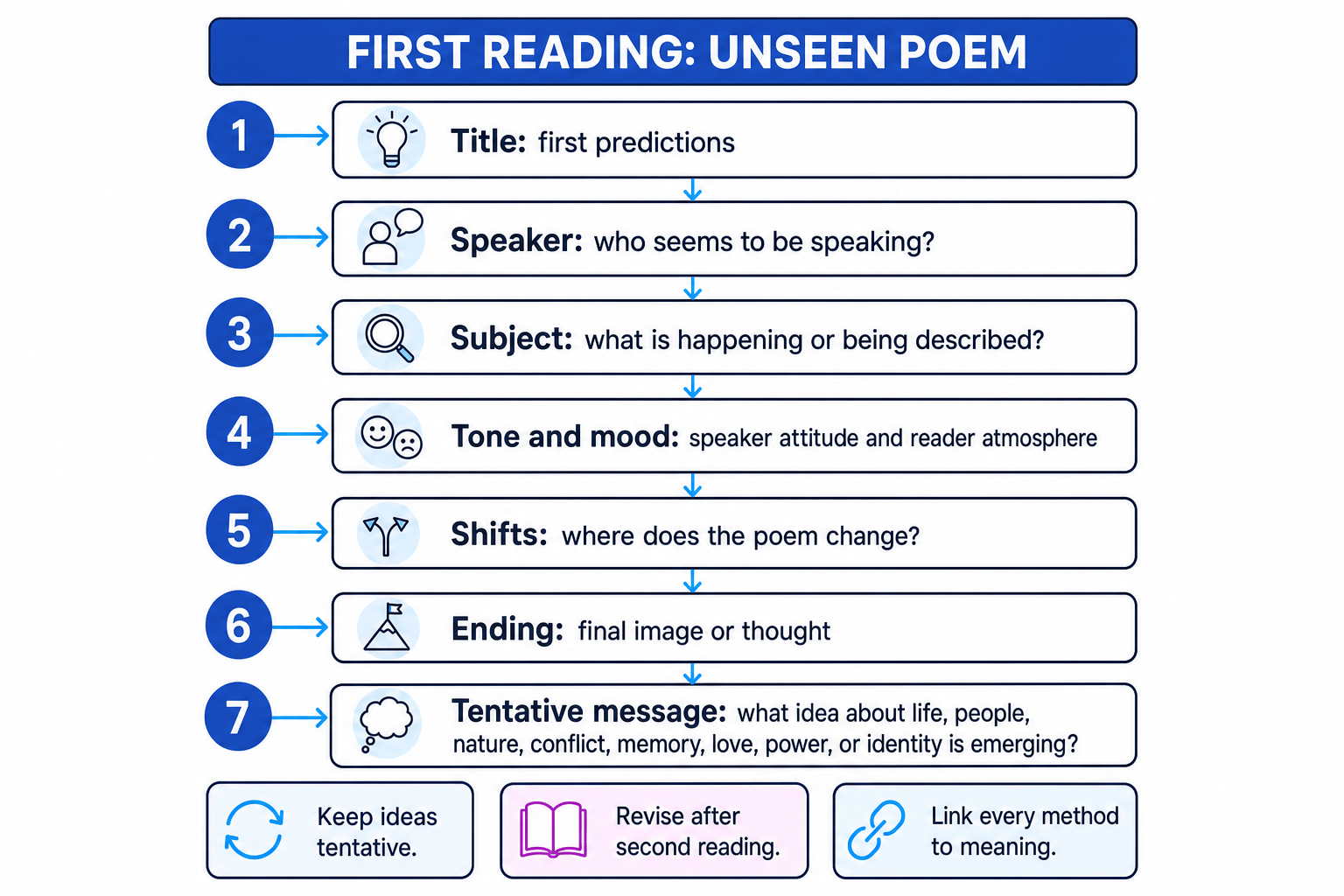 Flowchart showing the first reading route for an unseen poem: title, speaker, subject, tone and mood, shifts, ending, and tentative message