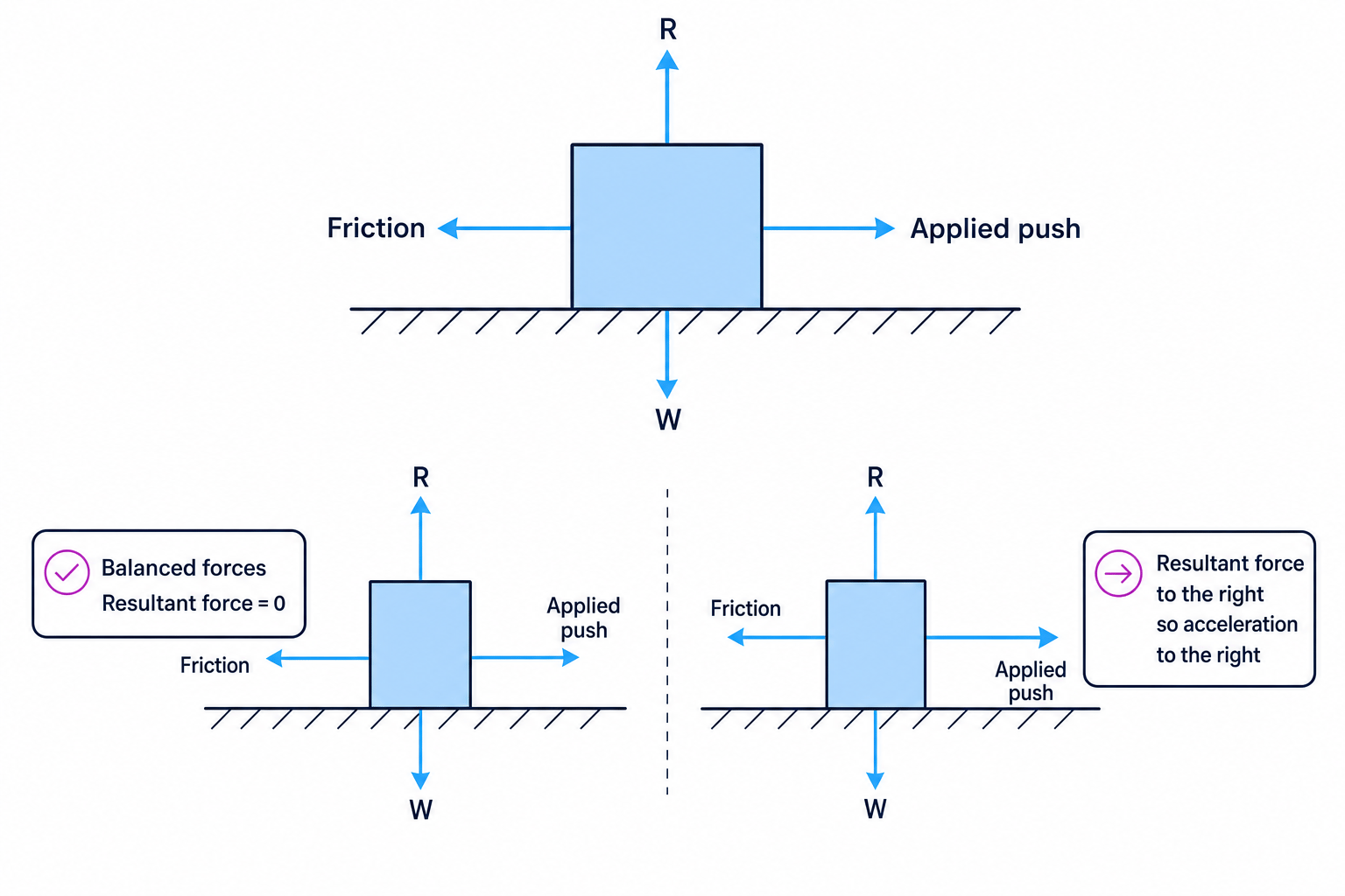 Free-body diagrams showing balanced and unbalanced forces on a box