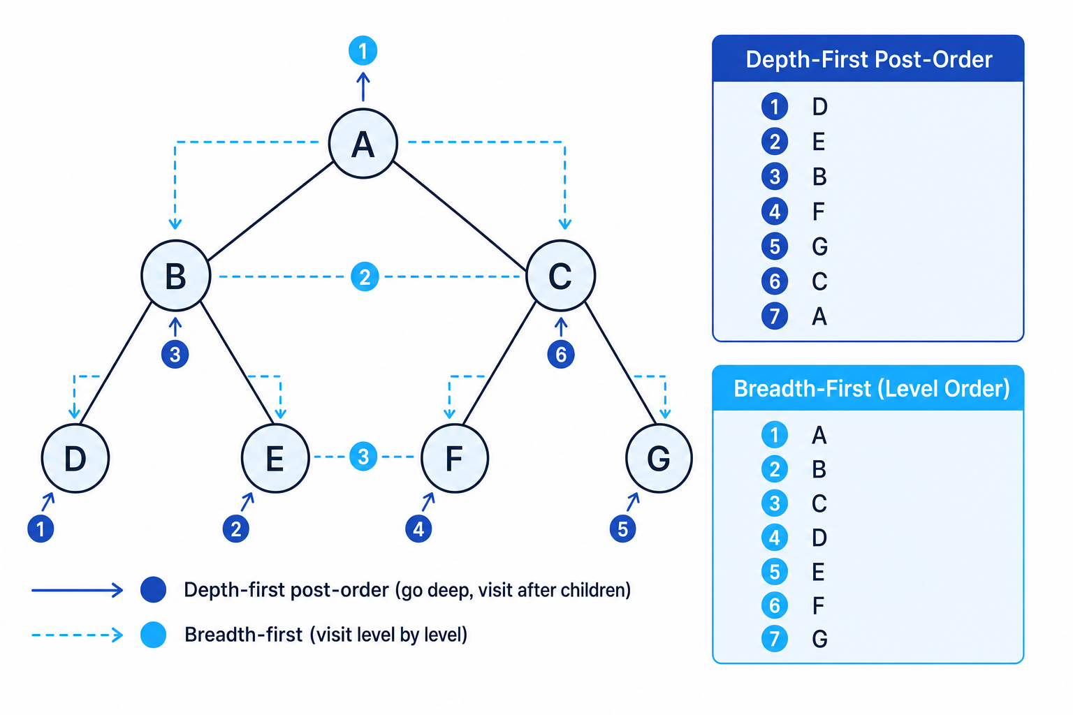 Binary tree showing depth-first post-order and breadth-first traversal orders