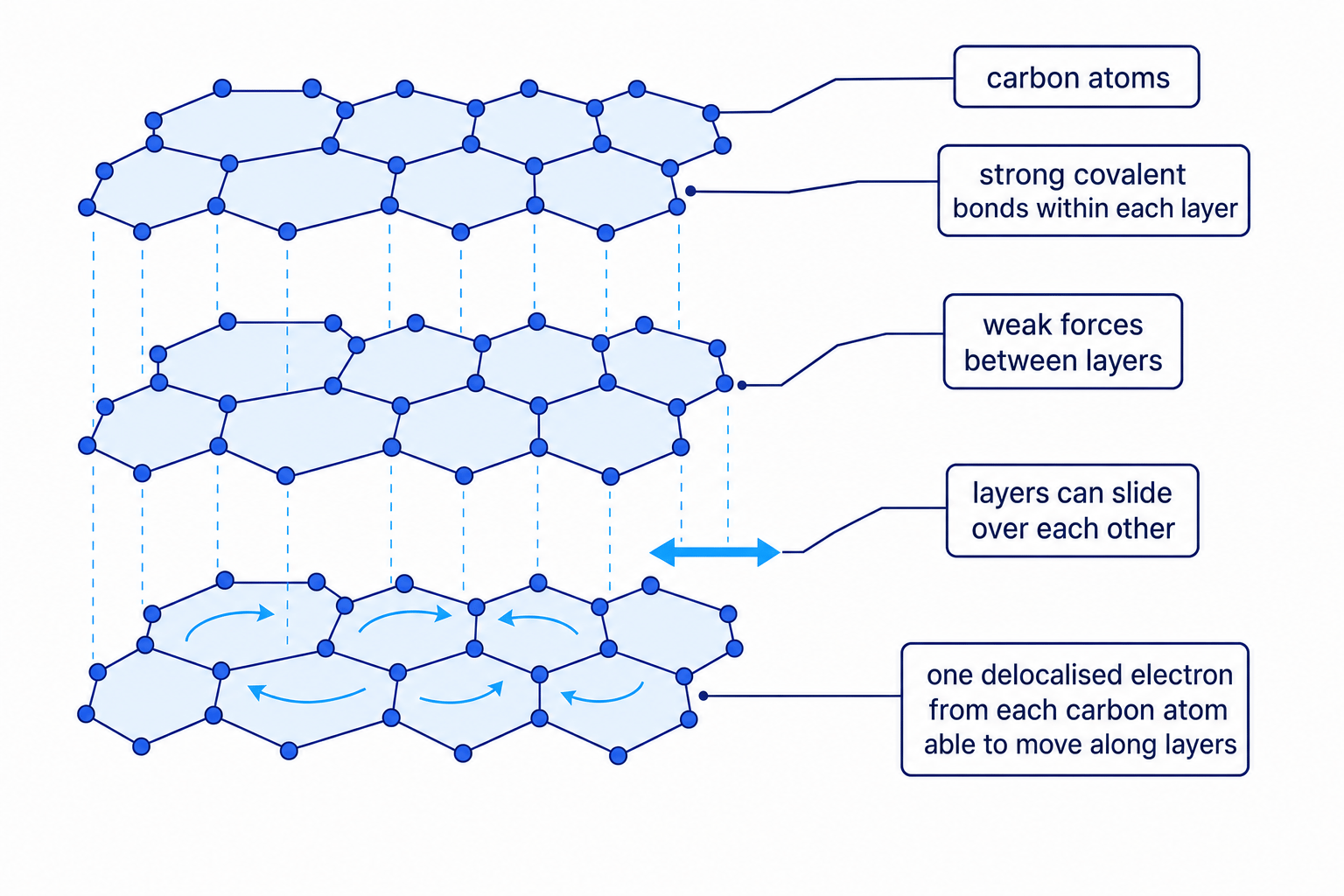 Labelled structure of graphite showing hexagonal carbon layers, strong covalent bonds, weak forces between layers, sliding layers, and delocalised electrons