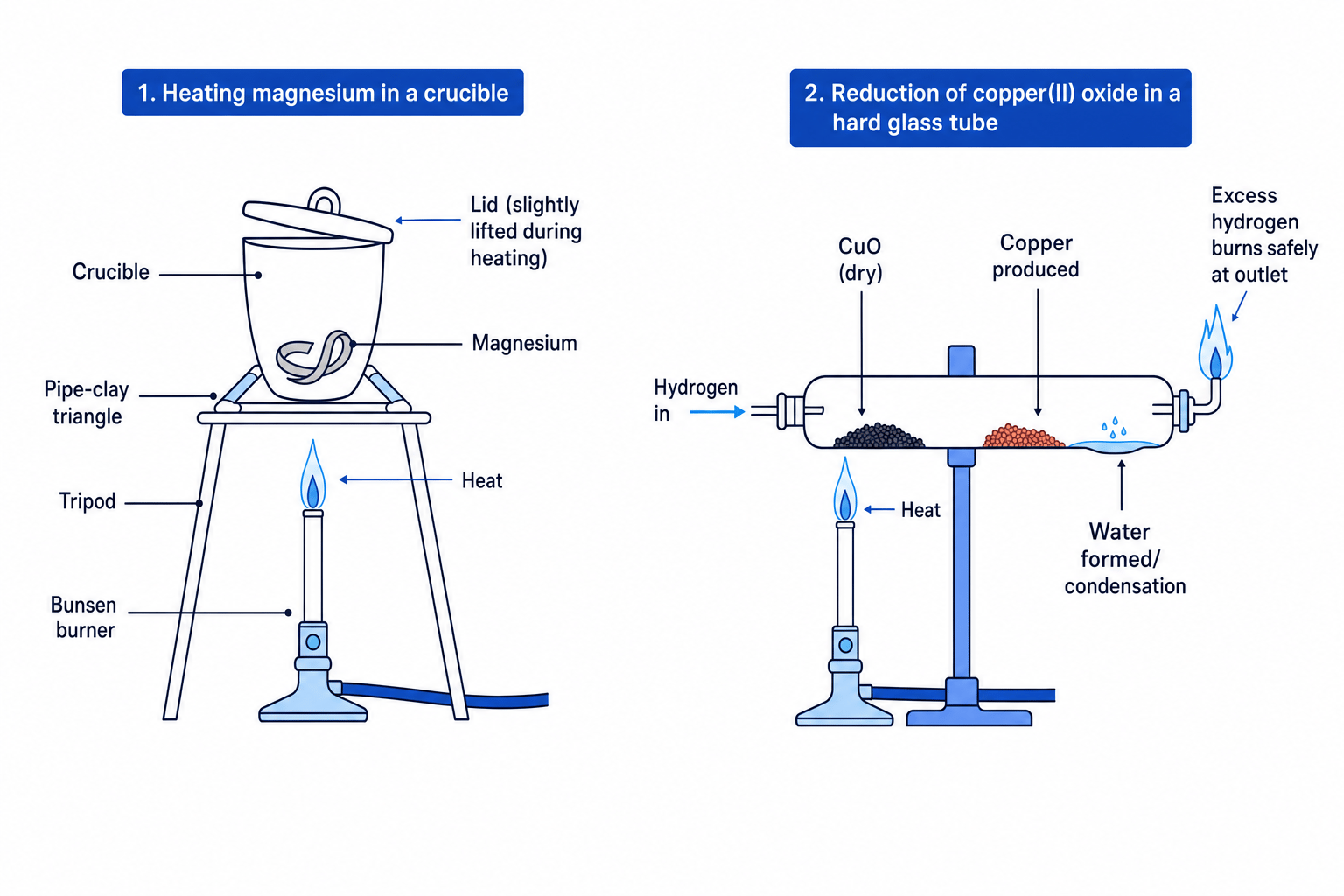 Apparatus for determining metal oxide formula by heating magnesium in a crucible and reducing copper(II) oxide with hydrogen
