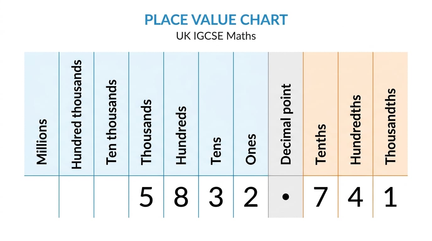 Place value chart showing whole number and decimal columns