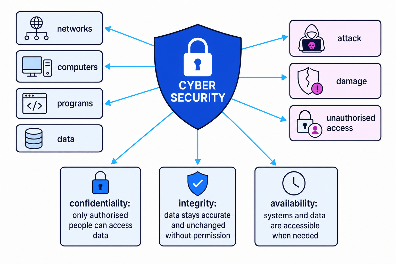 Concept map showing cyber security protecting networks, computers, programs and data from attack, damage and unauthorised access, with confidentiality, integrity and availability as key purposes