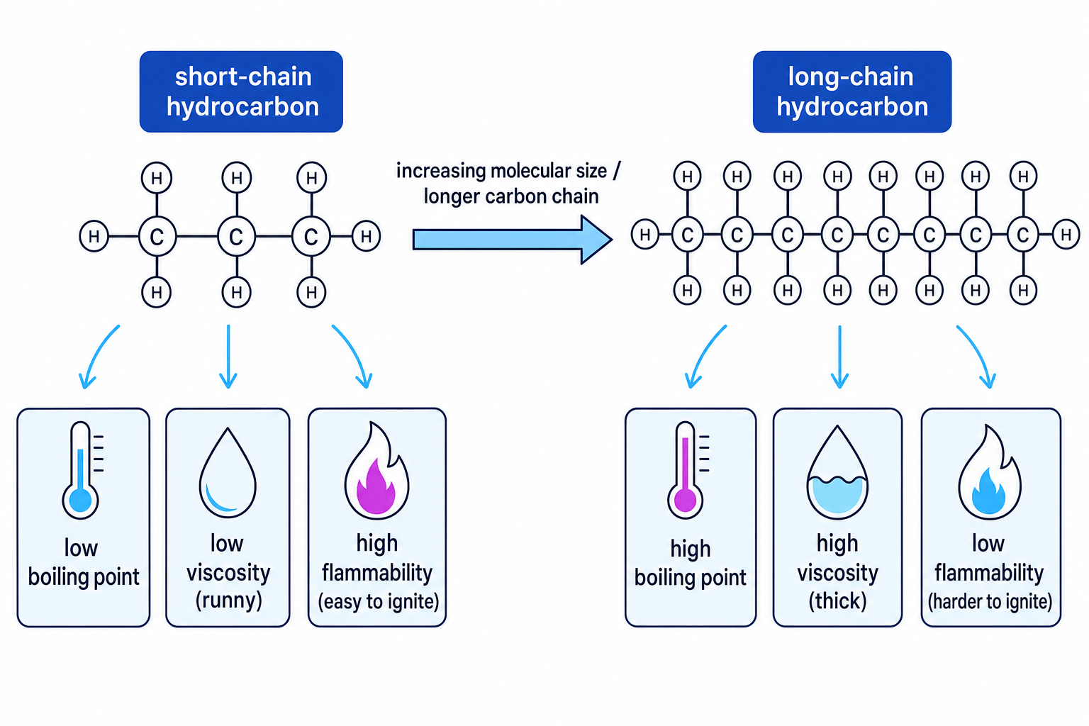 Diagram comparing short-chain and long-chain hydrocarbons: boiling point, viscosity and flammability trends