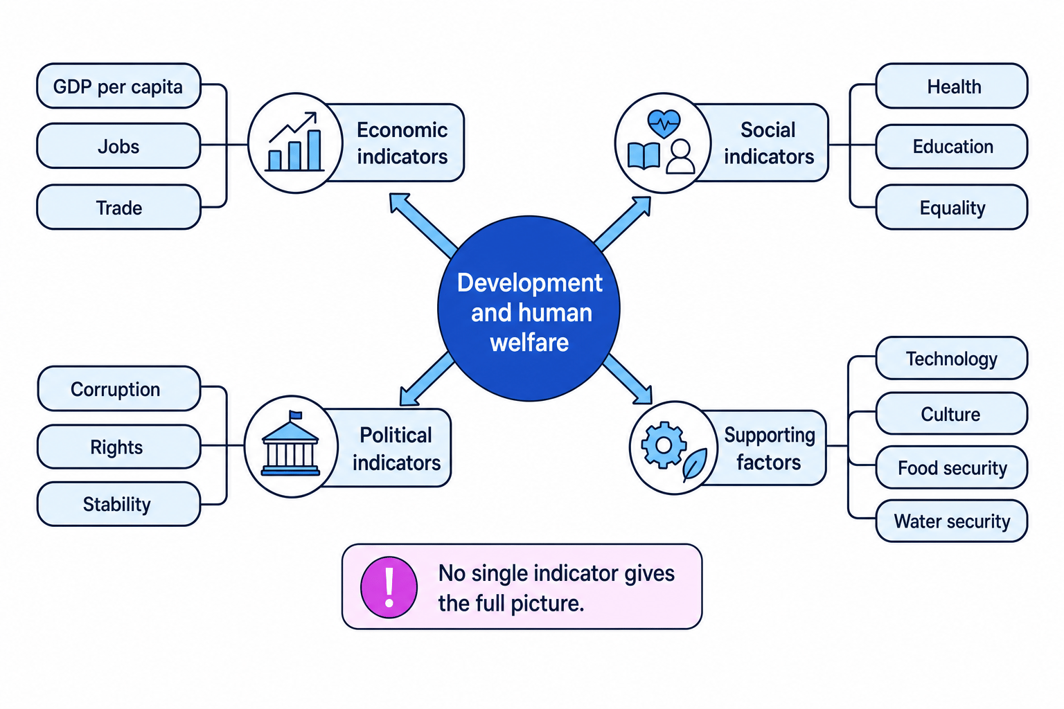 Concept map showing economic, social, political and supporting factors in development and human welfare