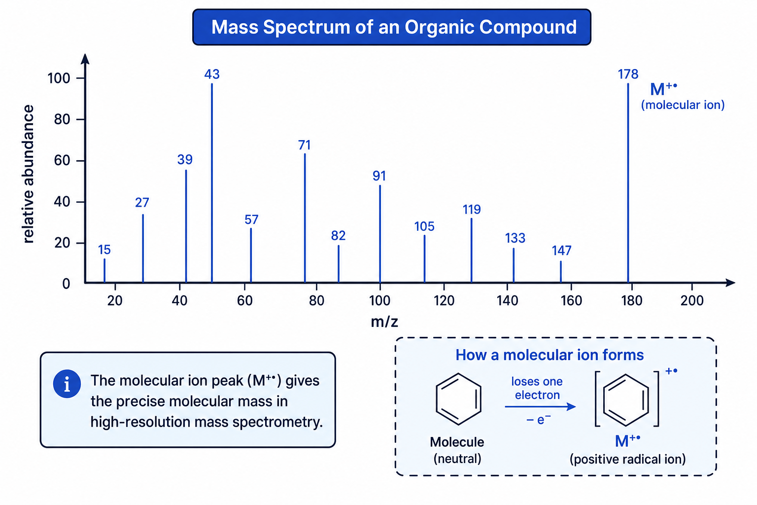 Labelled mass spectrum showing fragment peaks and the molecular ion peak