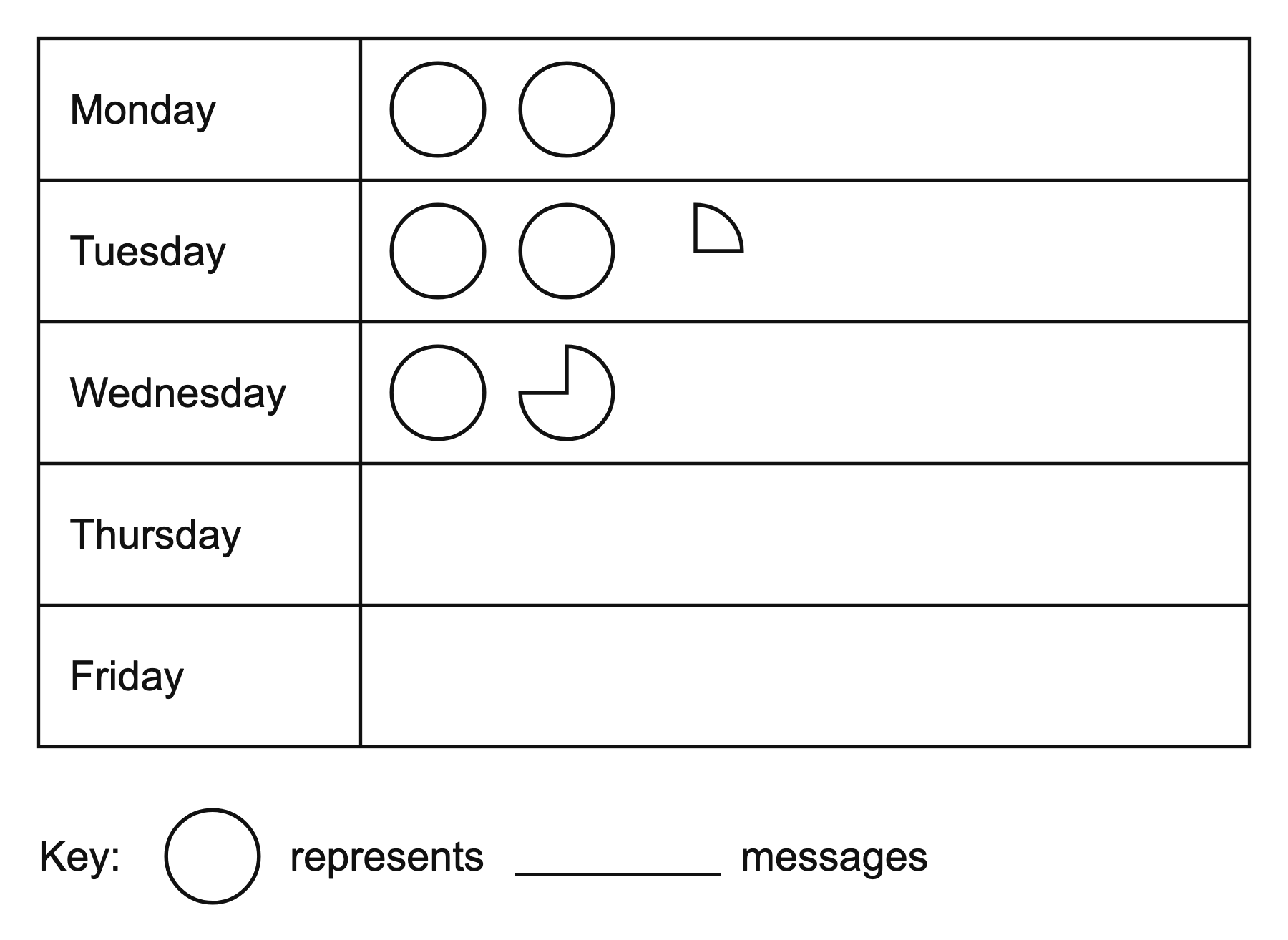 Incomplete pictogram of messages received: Monday 2 circles, Tuesday 2 and a quarter circles, Wednesday 1 and three-quarter circles, Thursday and Friday blank. Key: one circle represents a blank number of messages