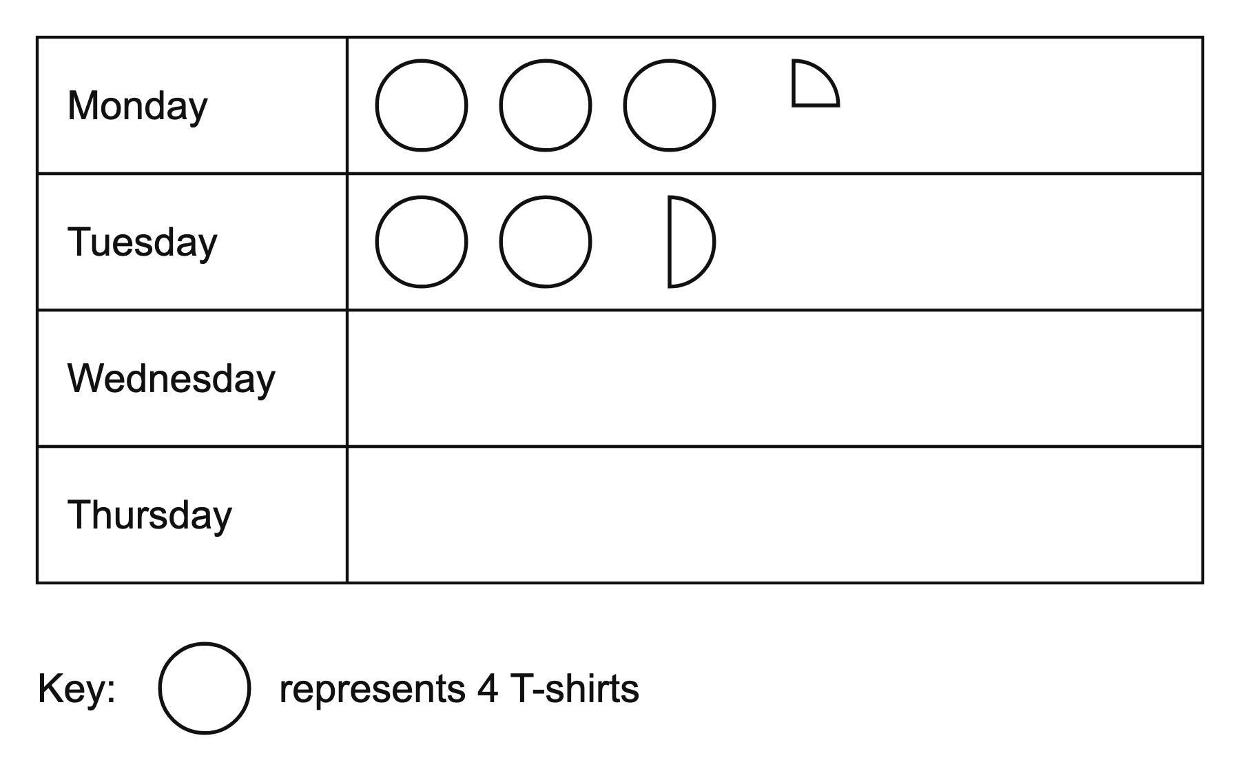 Pictogram of T-shirts sold: Monday 3 and a quarter circles, Tuesday 2 and a half circles, Wednesday and Thursday blank. Key: one circle represents 4 T-shirts