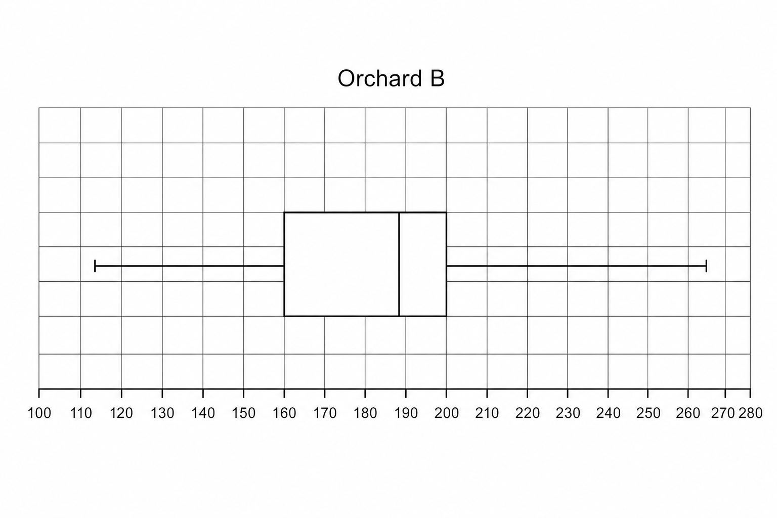 A box plot on a grid for Orchard B showing: Min 110, LQ 160, Median 195, UQ 200, Max 270.