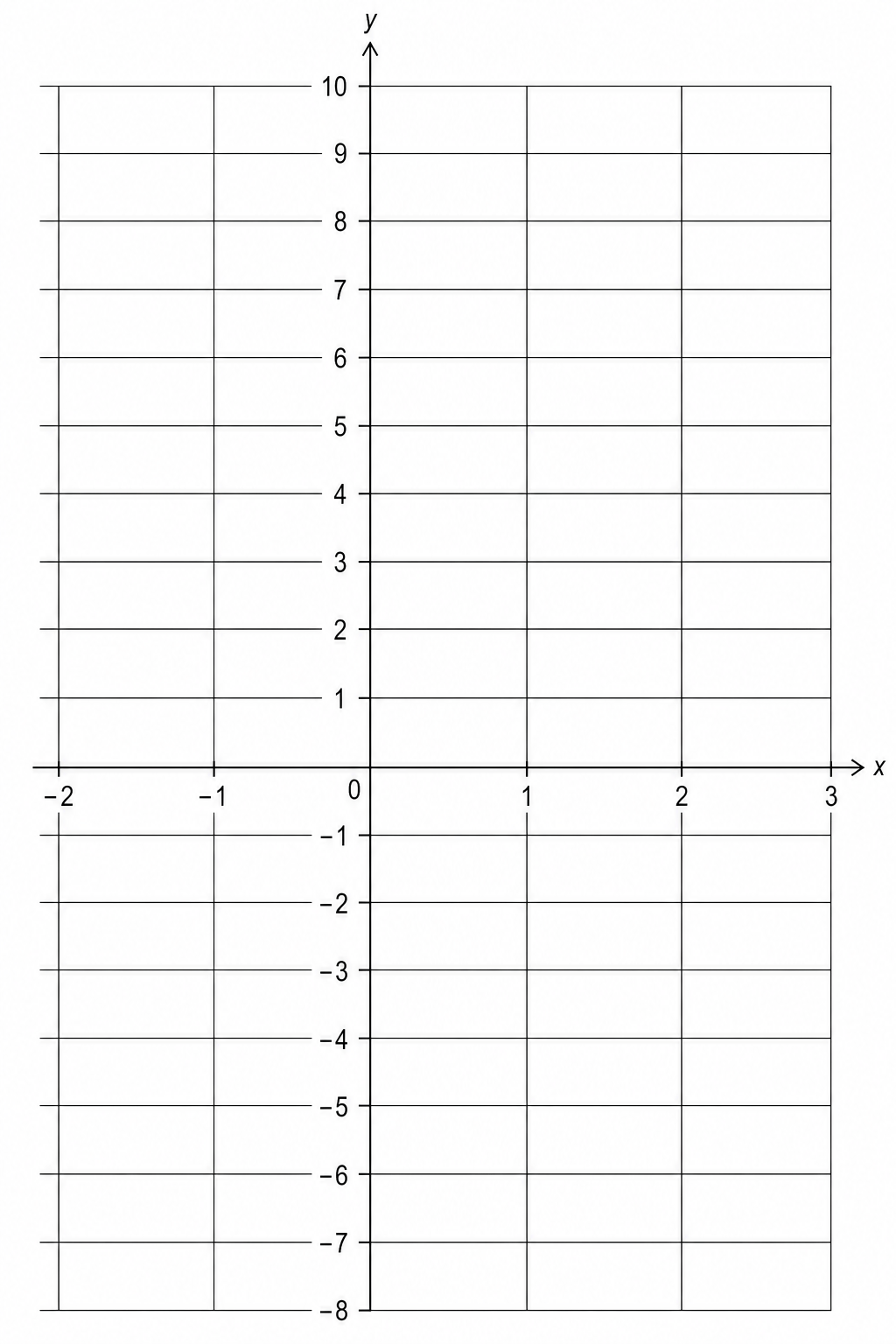 A coordinate grid with x-axis from -2 to 3 and y-axis from -8 to 10.