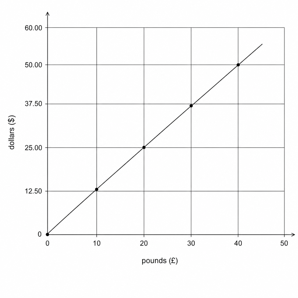 A line graph showing the conversion between pounds and dollars.