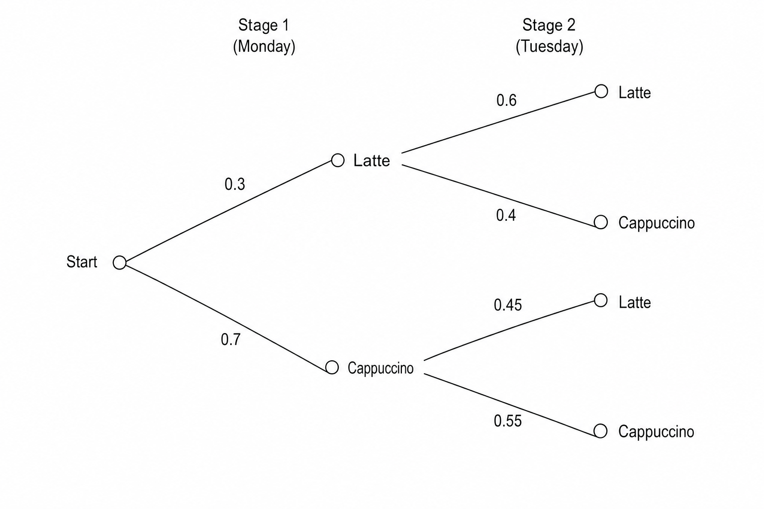 A probability tree diagram for Anaya's coffee choices on Monday and Tuesday.