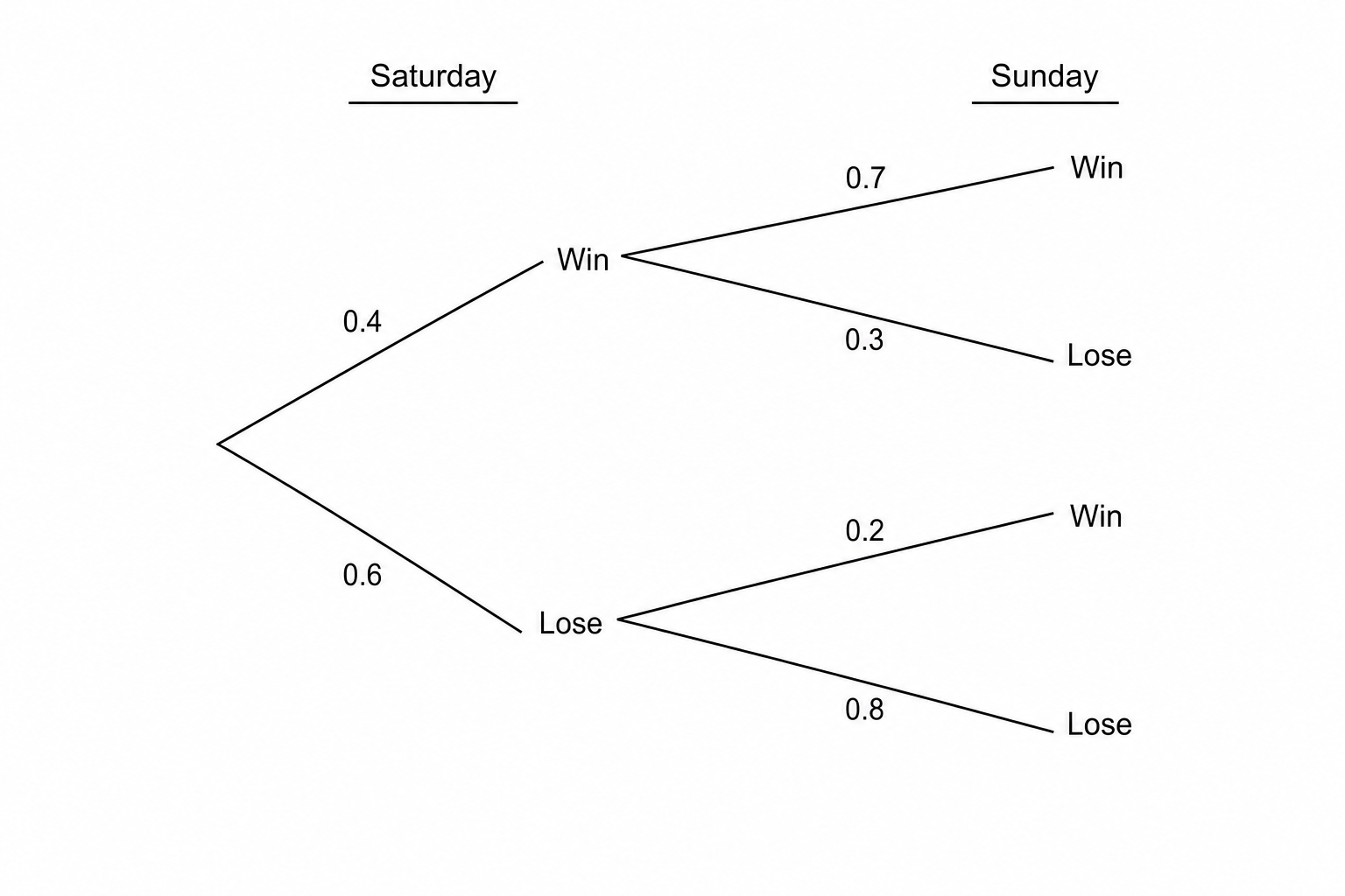 A probability tree diagram for Leo's tennis match results on Saturday and Sunday.