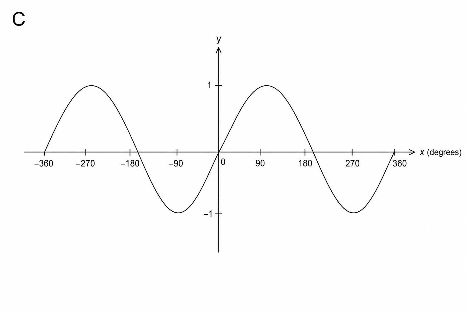 Graph C