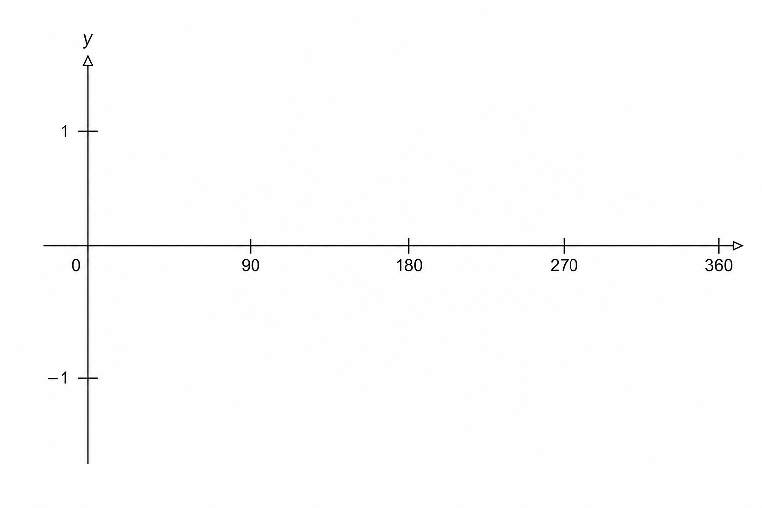 A blank coordinate system for sketching the graph of y = cos x degrees for 0 ≤ x ≤ 360. The x-axis is labeled from 0 to 360 in increments of 90. The y-axis is labeled y.