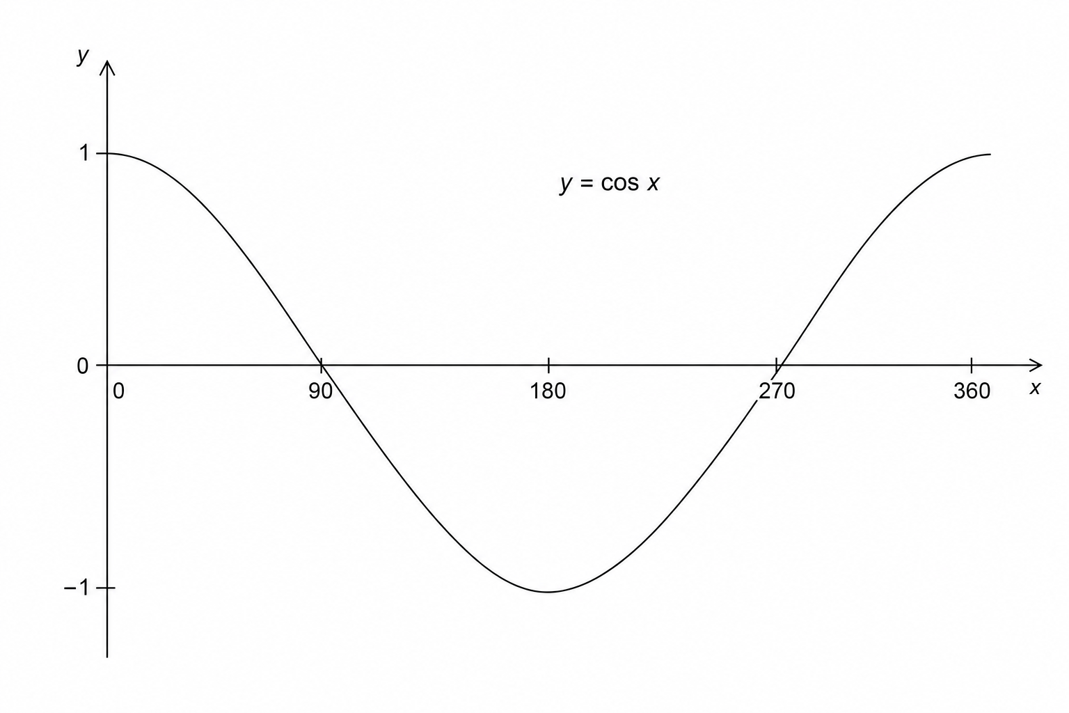 A graph of the cosine function y = cos x degrees for 0 ≤ x ≤ 360.