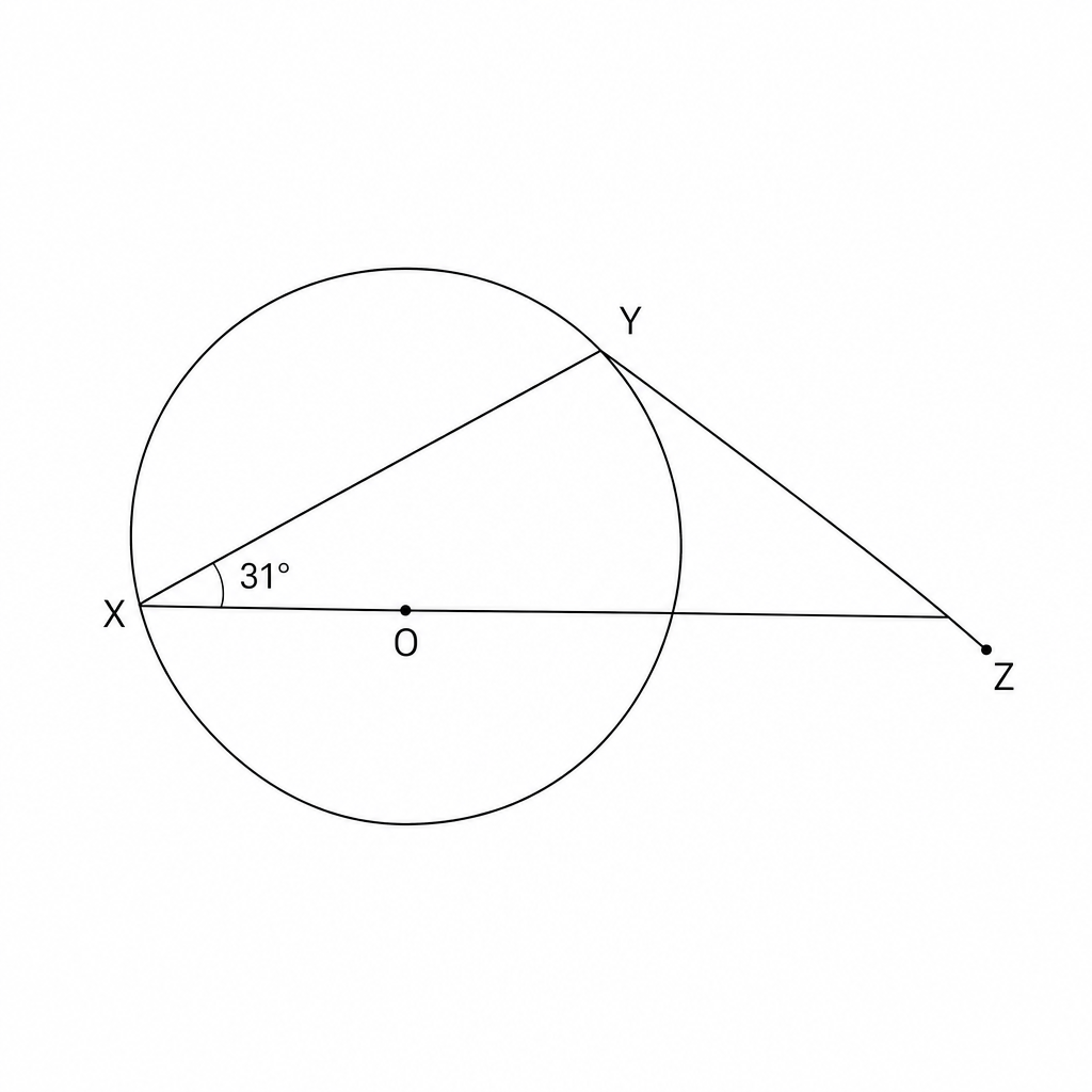A geometric diagram showing a circle with centre O. Points X and Y are on the circumference. ZY is a tangent line to the circle at point Y. Line segment XY is a chord. Line segment XZ is a secant line passing through the centre O. The angle YXZ is labeled as 31 degrees.