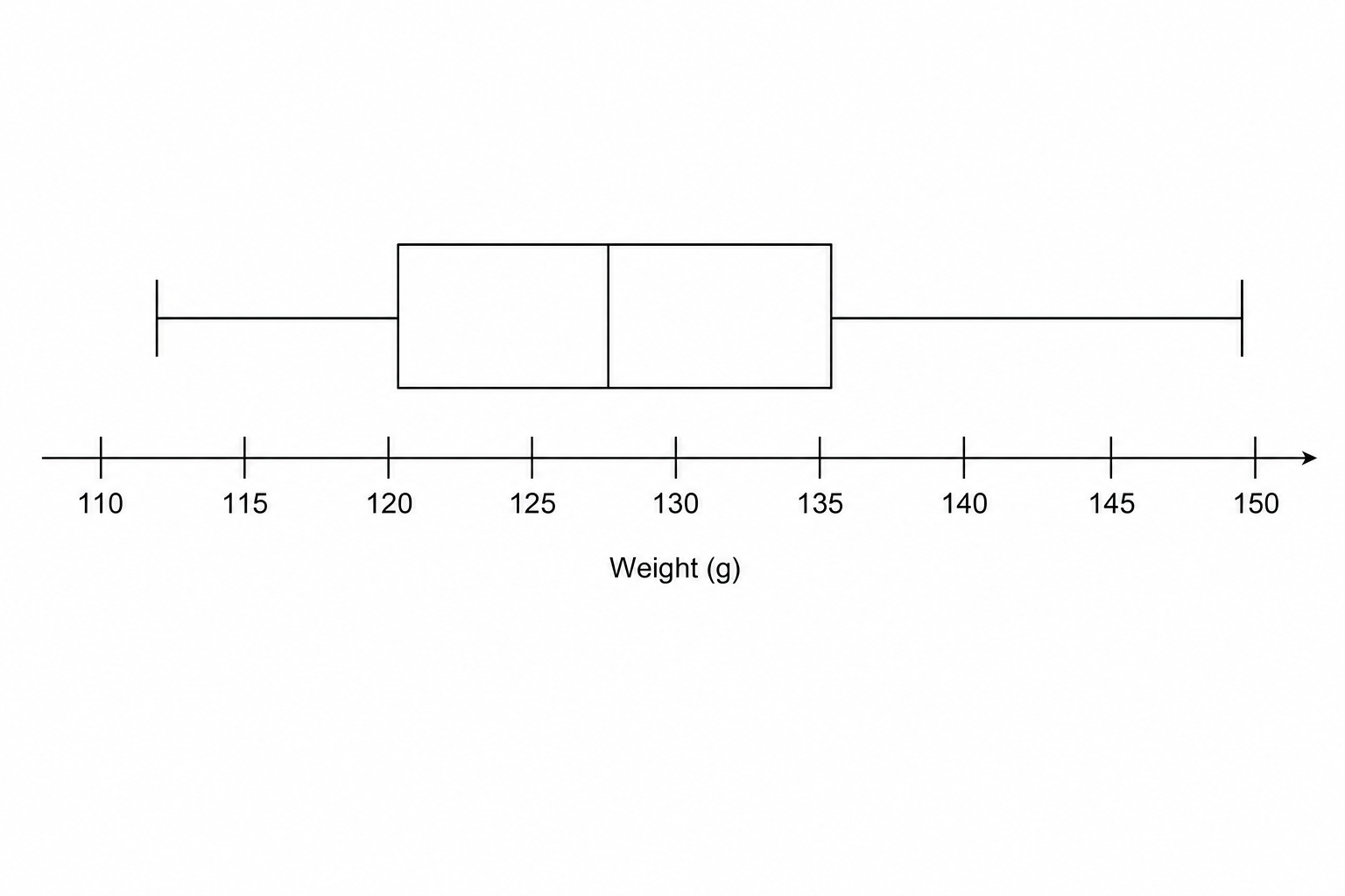Blank grid for box plot.