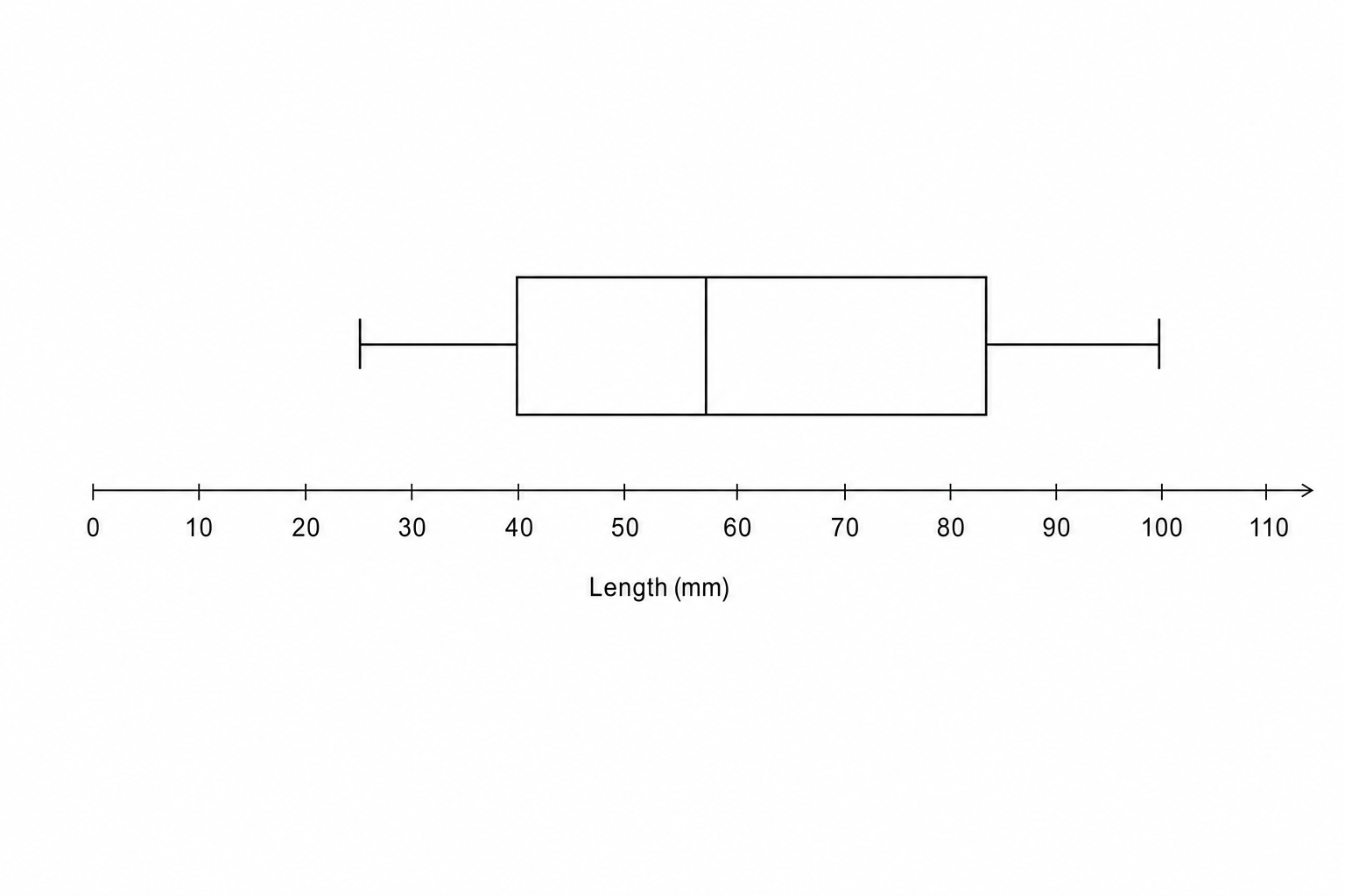 A blank box plot grid for length in mm.