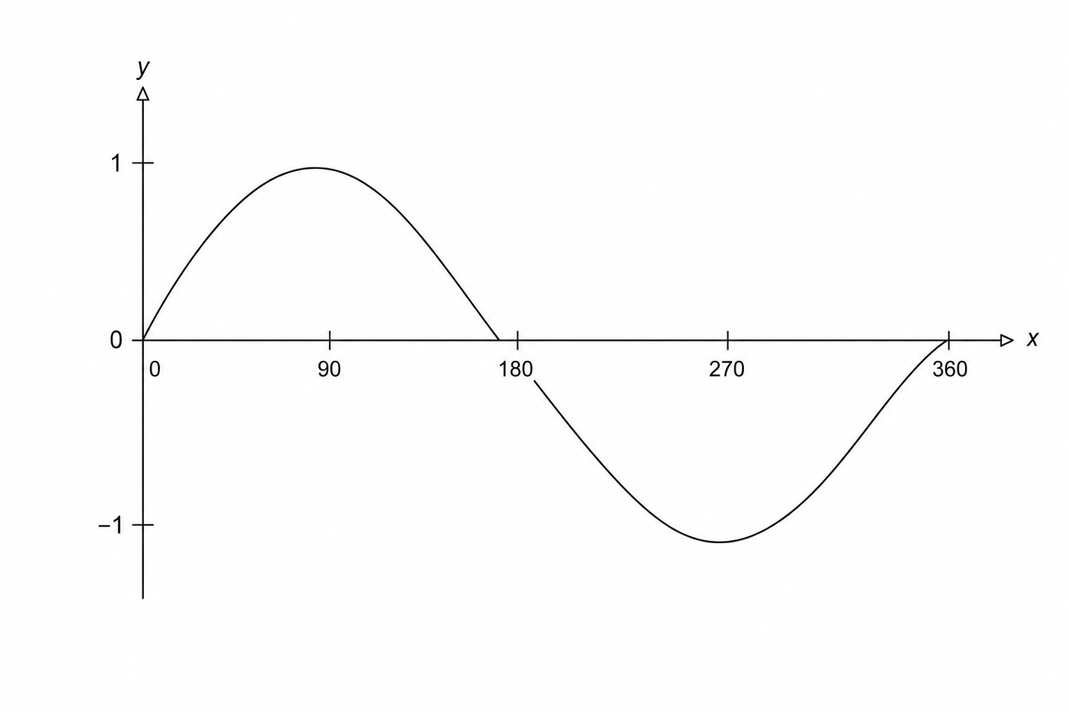 A sketch of the curve y = sin x degrees for 0 ≤ x ≤ 360.