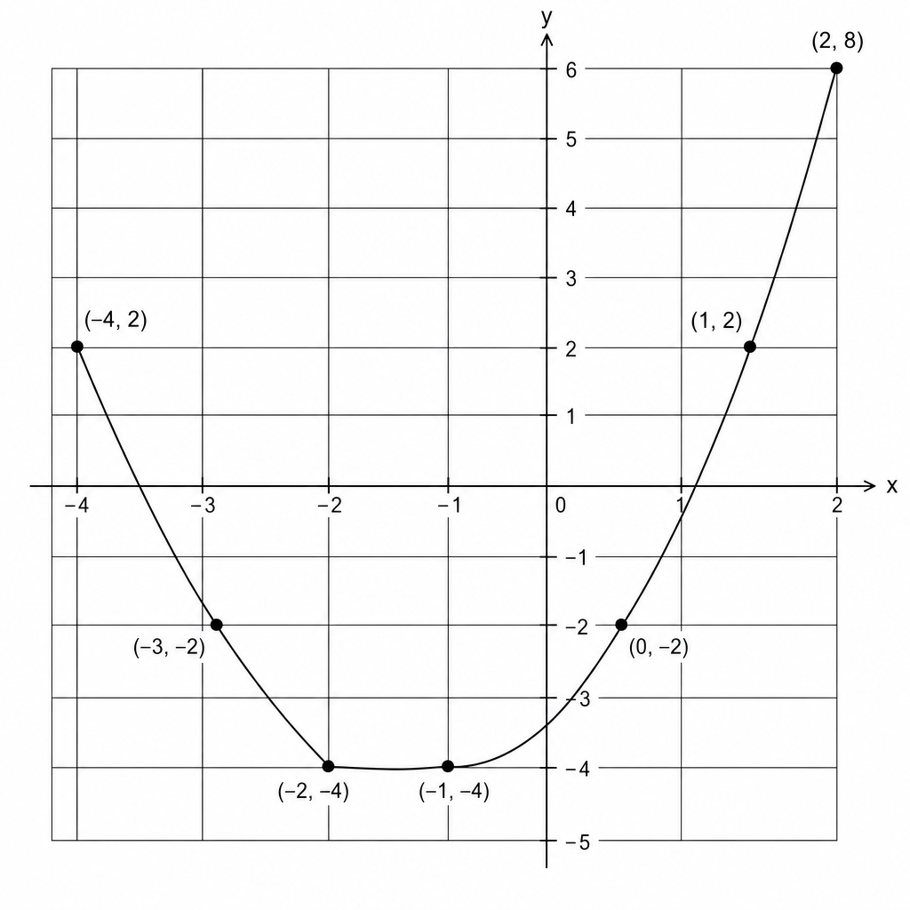 Coordinate grid