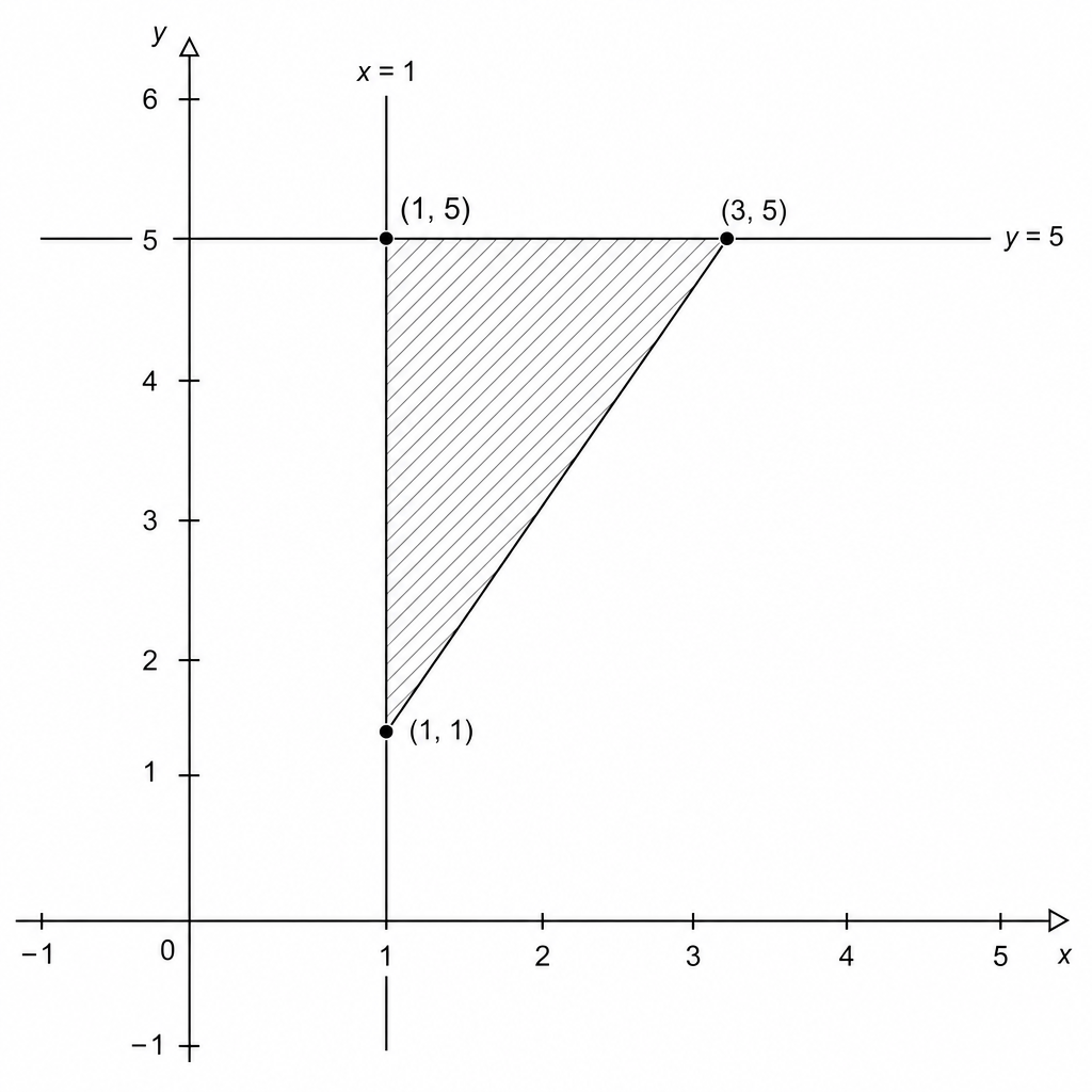 A coordinate plane showing a shaded triangular region bounded by the vertical line x=1, the horizontal line y=5, and a line passing through (1, 1) and (3, 5)