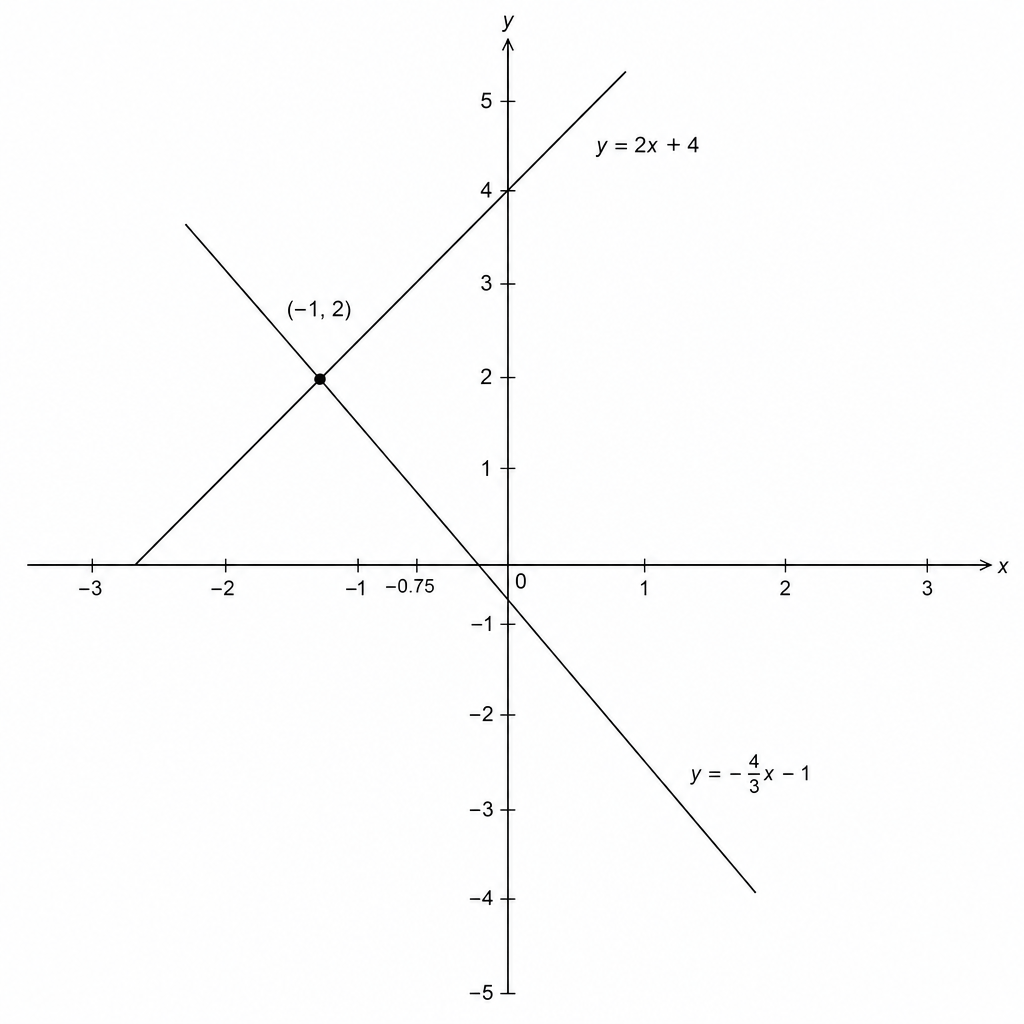 A Cartesian coordinate system showing two intersecting straight lines. One line has a positive slope and the other has a negative slope. They intersect in the second quadrant.