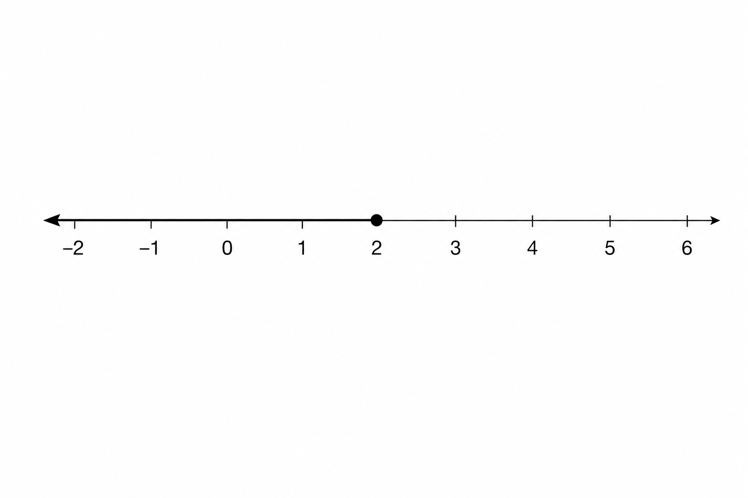 Number line