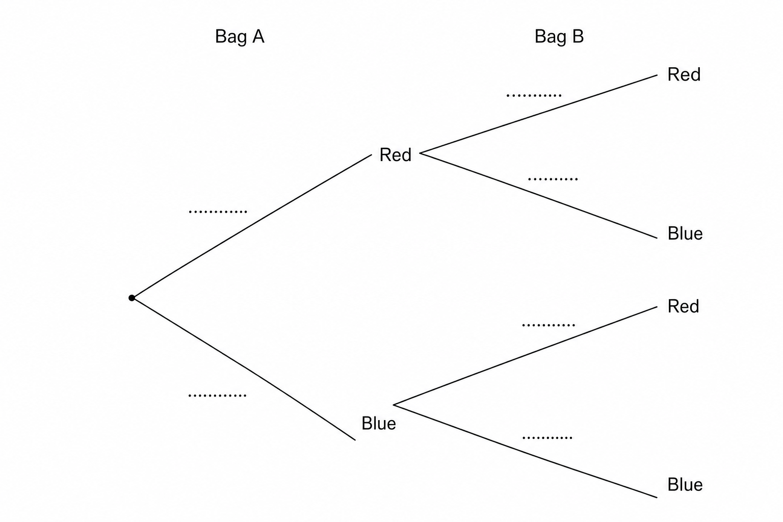 A probability tree diagram for two bags, Bag A and Bag B. Bag A has two branches: Red and Blue. Bag B has four branches: Red, Blue, Red, and Blue. Each branch has a dotted line for a probability value.