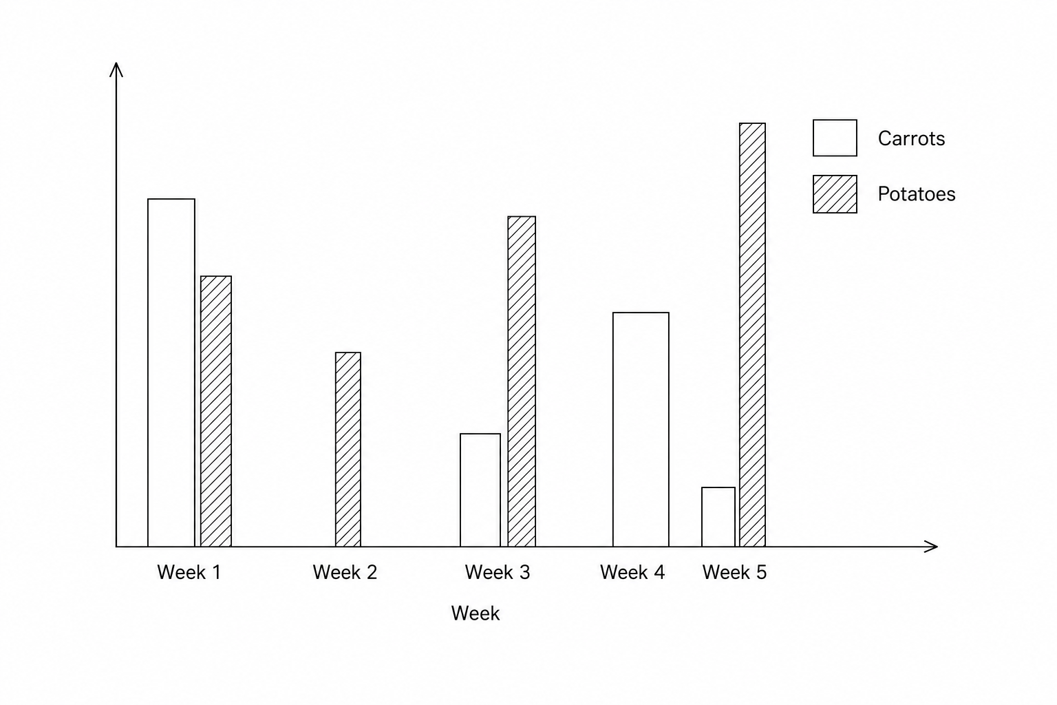 A dual bar chart showing vegetable harvests.