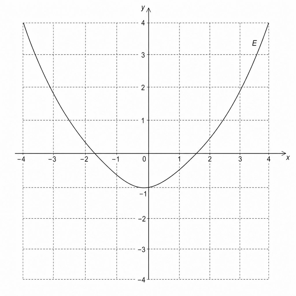 Graph E