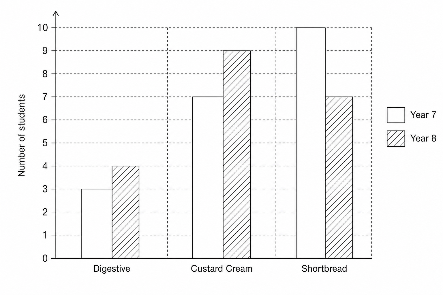 Blank grid for drawing a bar chart.