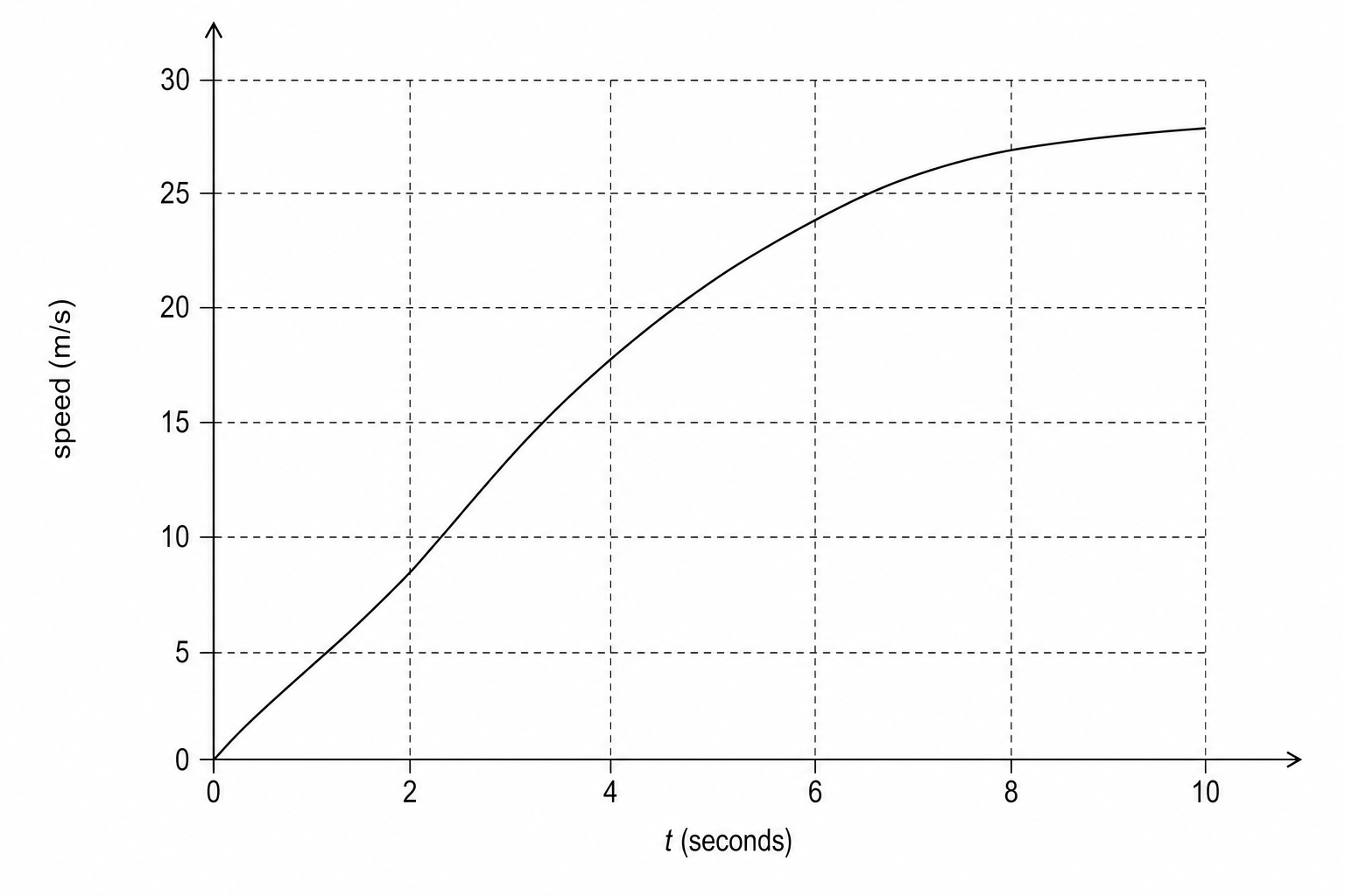 A speed-time graph on a grid.