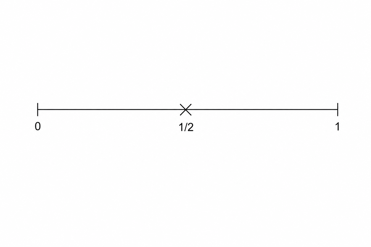 A probability scale represented by a horizontal line with three tick marks. The first tick mark is labeled 0, the middle tick mark is labeled 1/2, and the third tick mark is labeled 1.