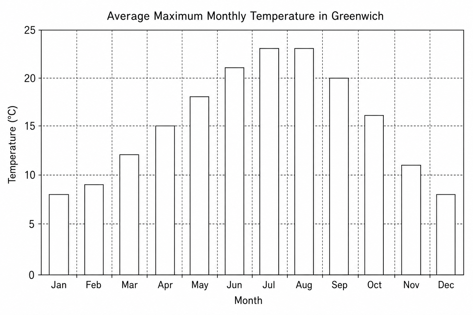 Bar chart showing average maximum monthly temperature in Greenwich.