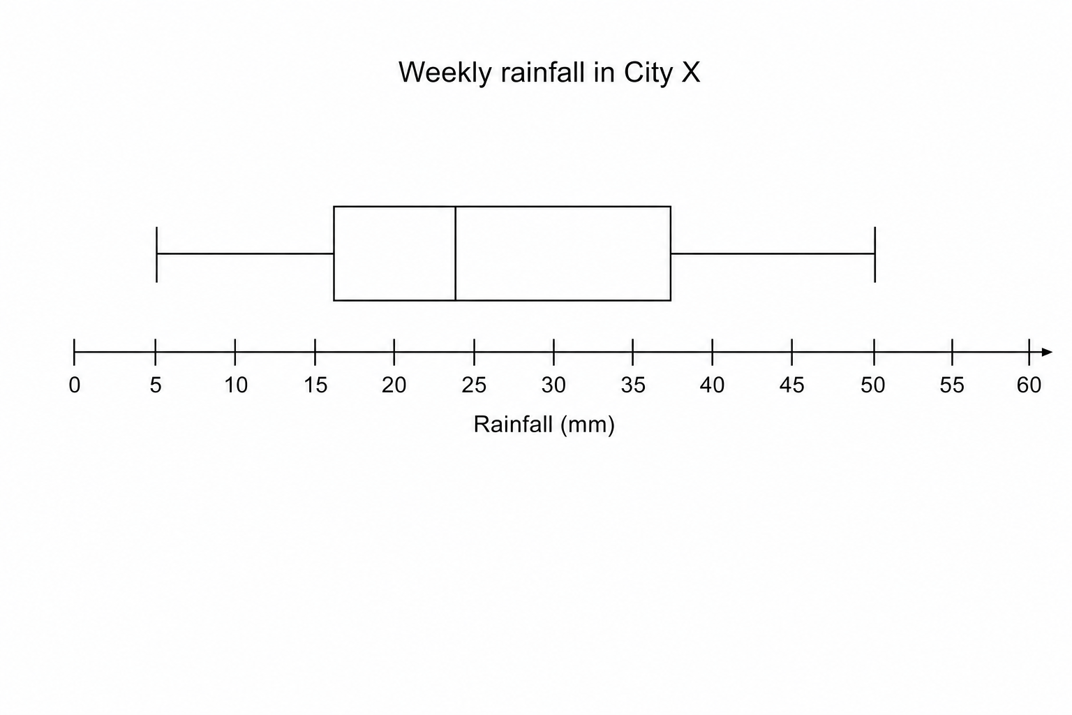 A blank grid for drawing a box plot.