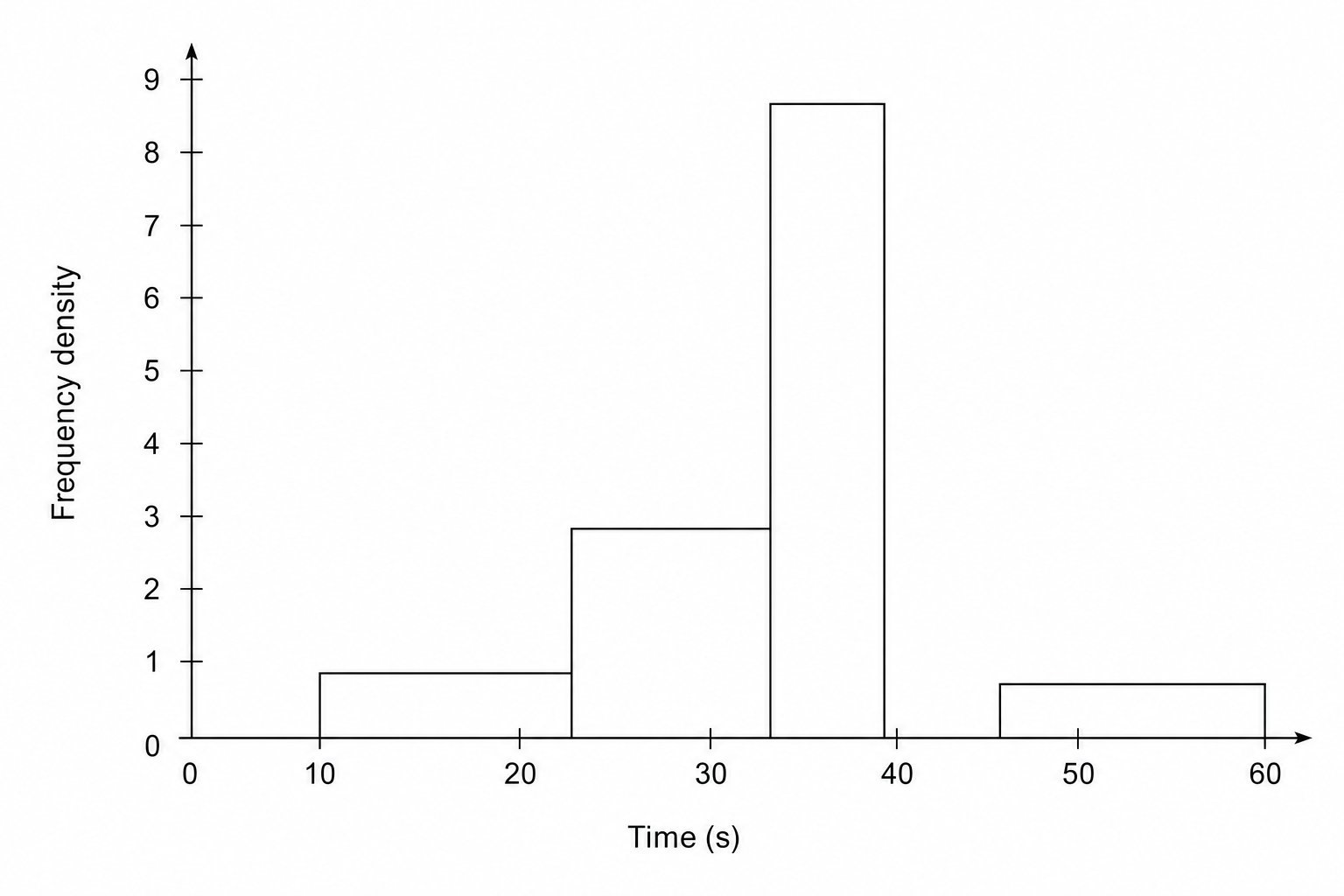 A histogram grid for the time taken to complete a puzzle.