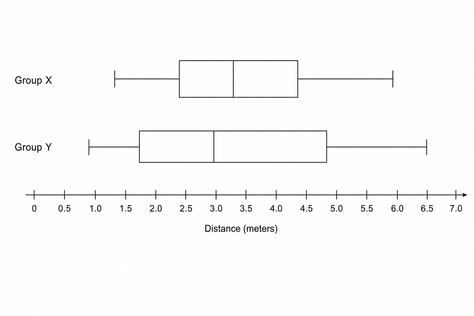 A blank grid for drawing a box plot of paper plane distances.