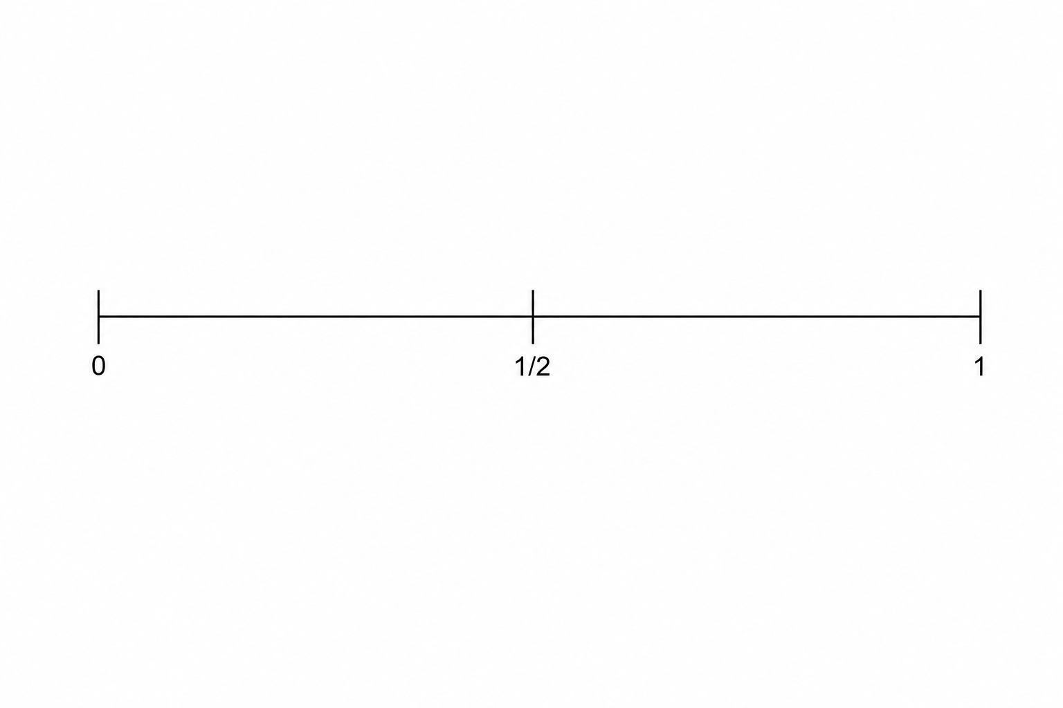 A probability scale represented by a horizontal line with three tick marks. The first tick mark is labeled 0, the middle tick mark is labeled 1/2, and the third tick mark is labeled 1.