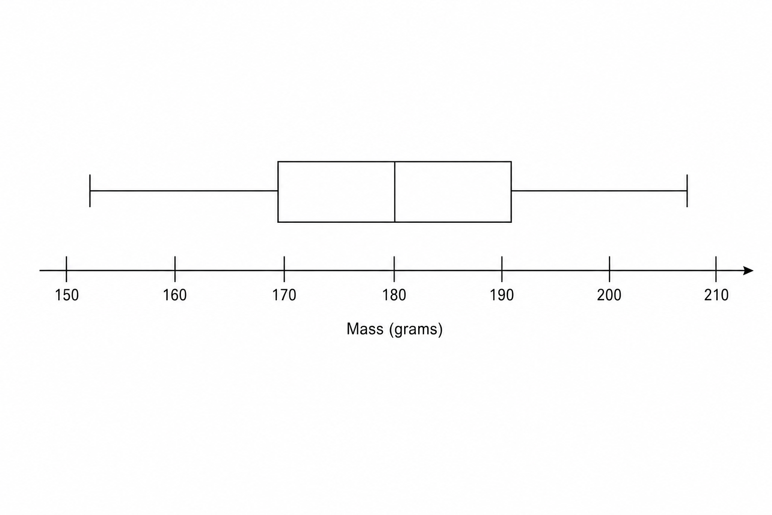 Blank grid for box plot.