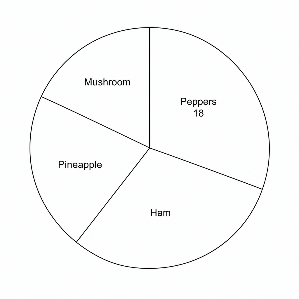 Pie chart showing favourite pizza toppings.