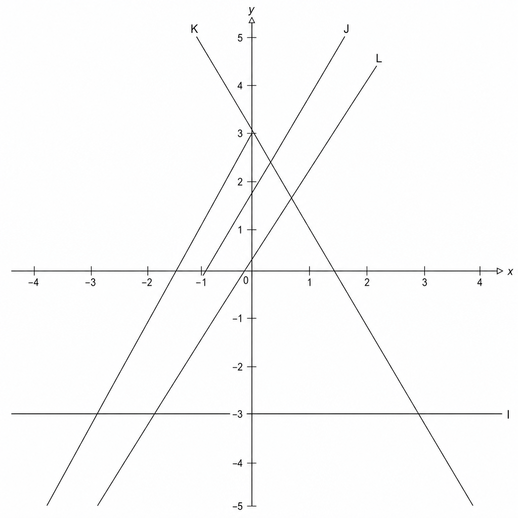 A graph showing four straight lines labeled I, J, K, and L on a coordinate grid.