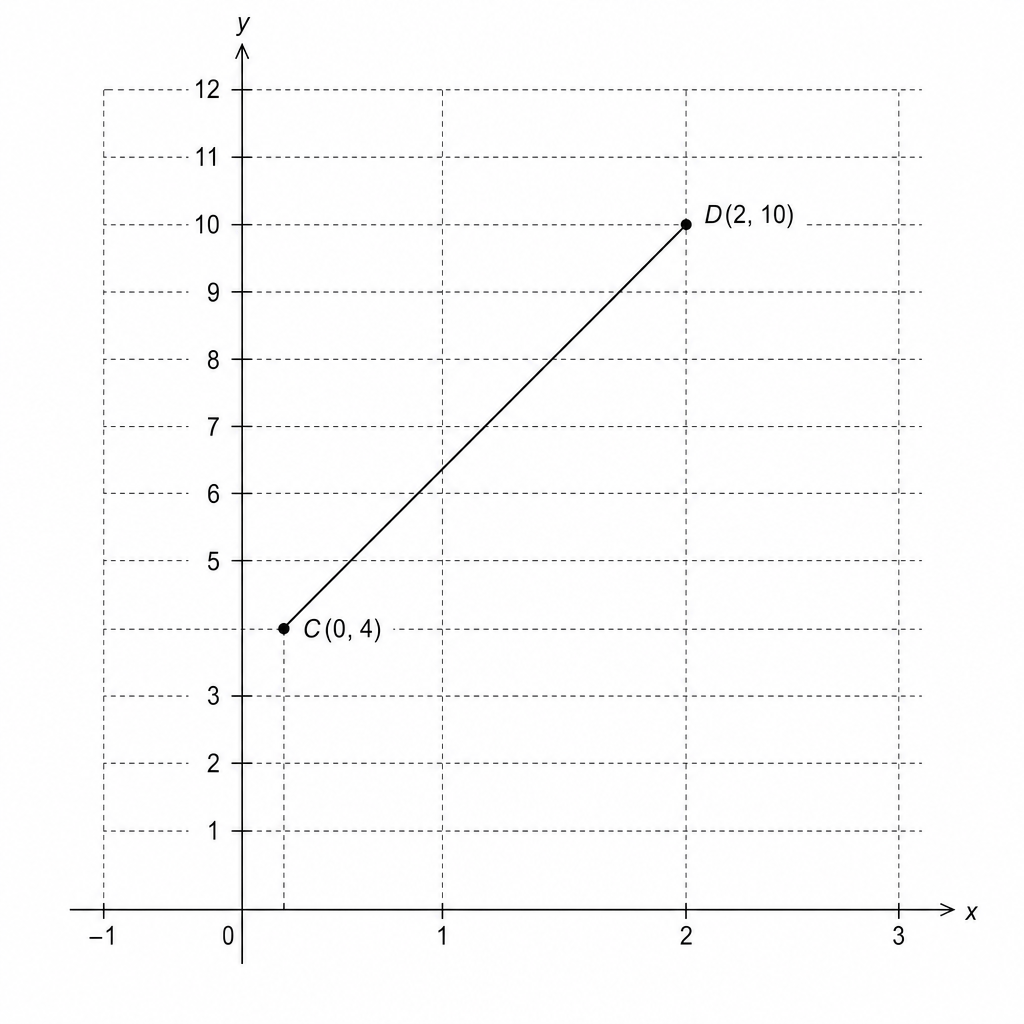 A Cartesian coordinate system showing a straight line passing through points C and D. Point C is at (0, 4) and point D is at (2, 10).
