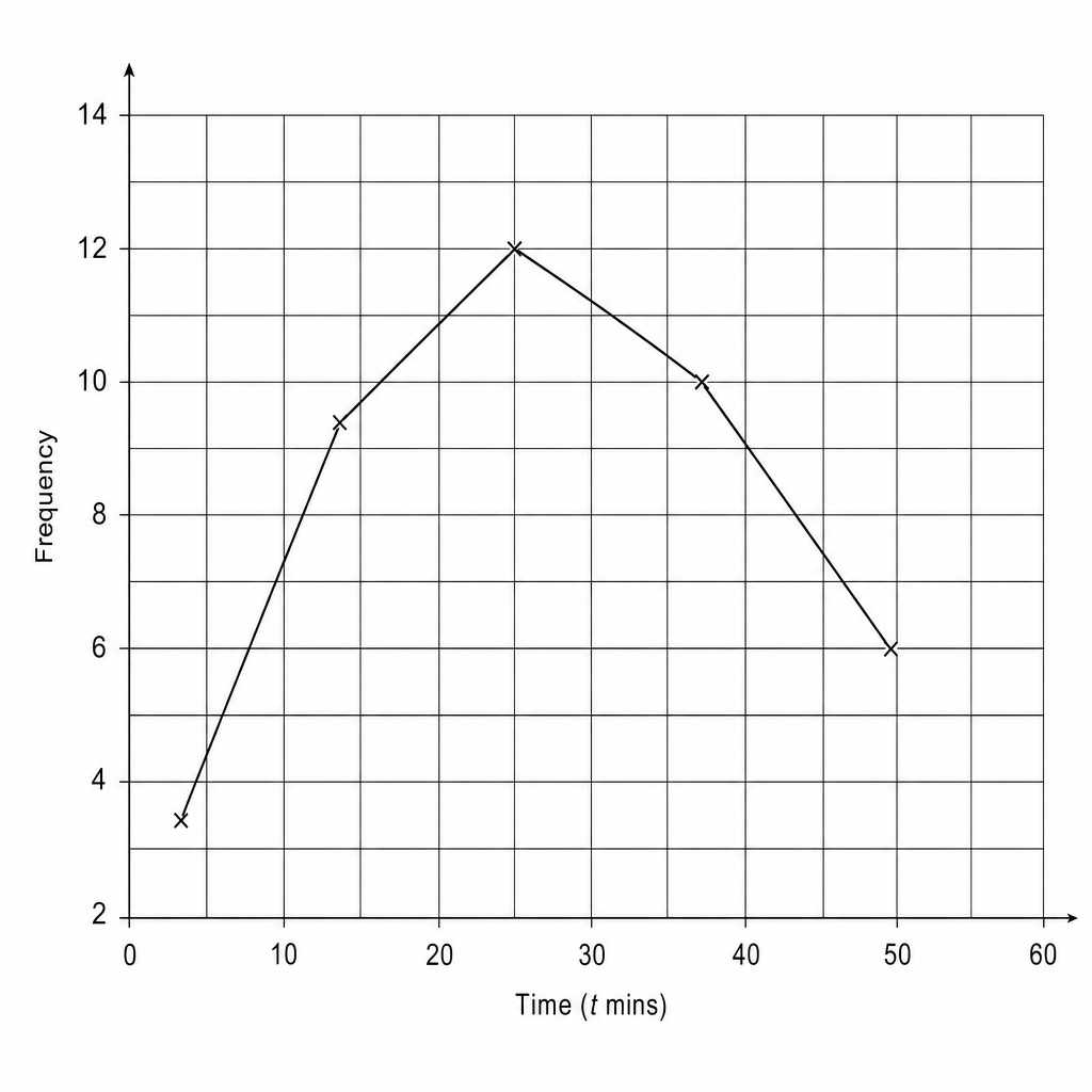 A blank coordinate grid for drawing a frequency polygon.