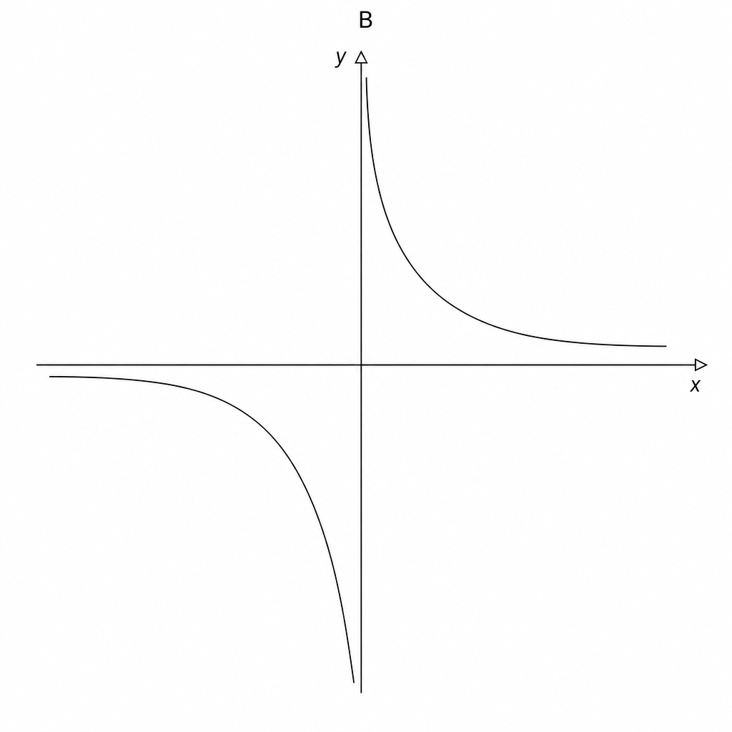 Graph B