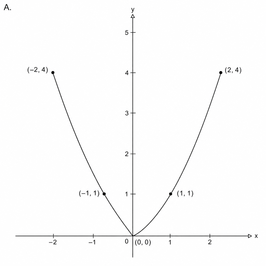 Graph A
