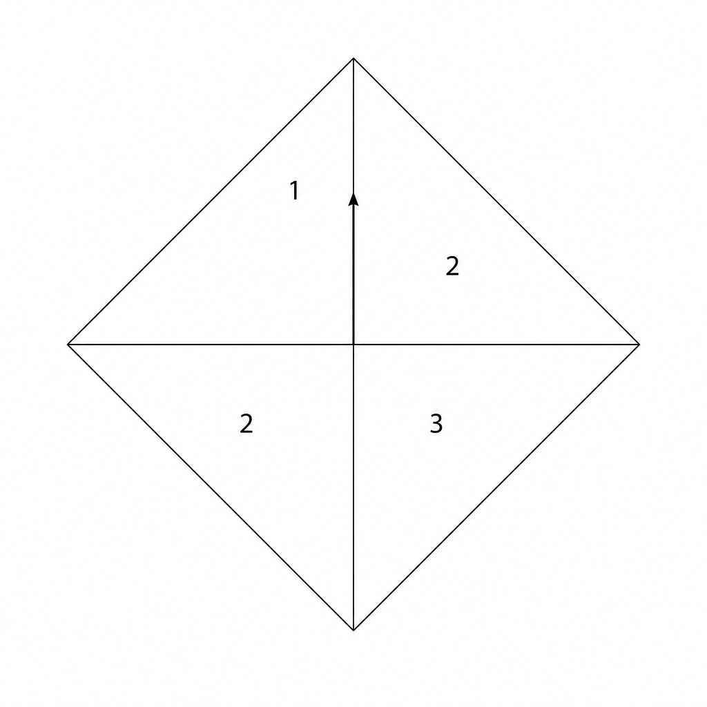 A fair 4-sided spinner in the shape of a rhombus, divided into four equal triangles by its diagonals. The top triangle is labeled 1, the right triangle is labeled 2, the bottom-left triangle is labeled 2, and the bottom-right triangle is labeled 3. A black line representing a pointer passes through the center of the spinner.