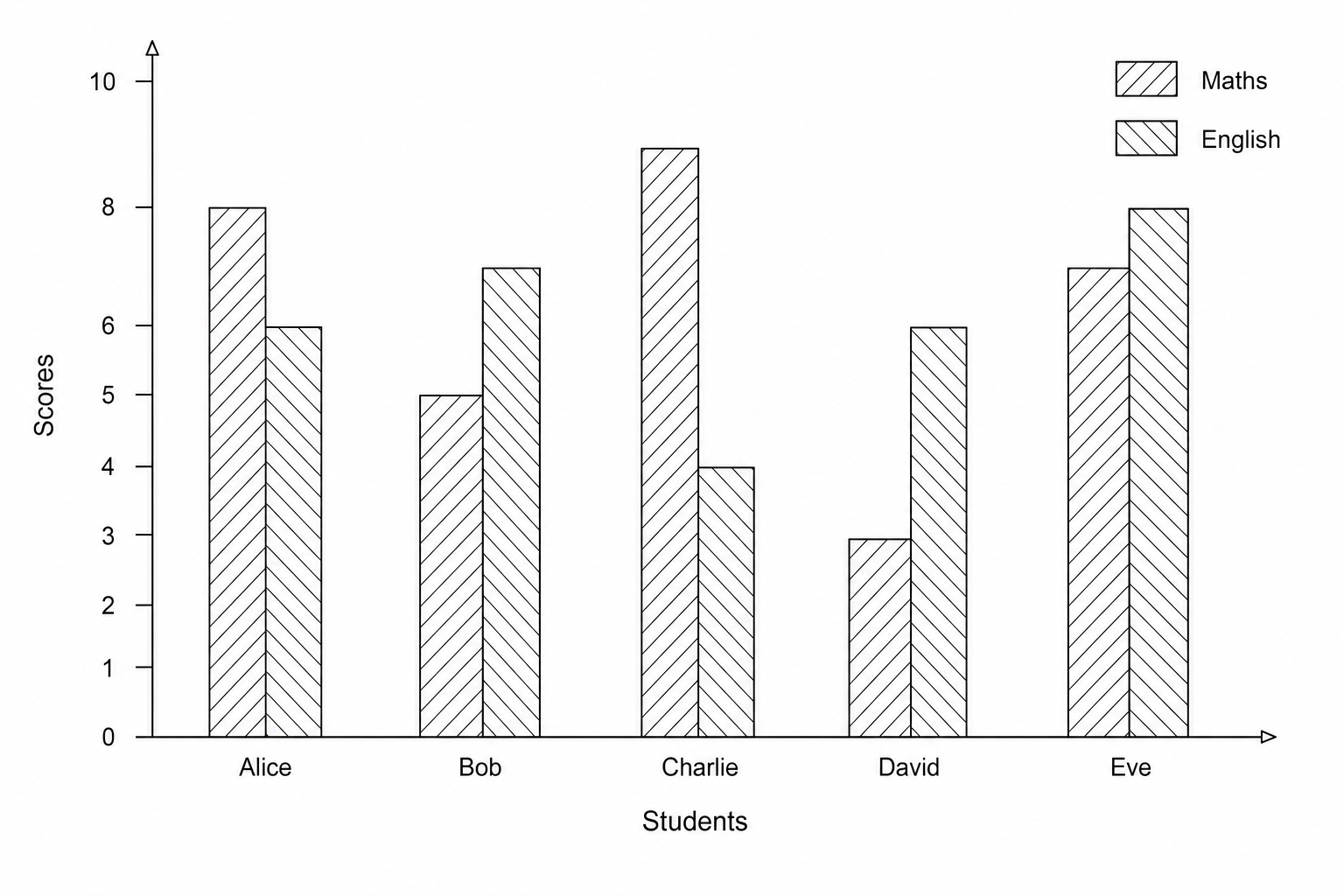 Bar chart showing scores for five students in Maths and English.