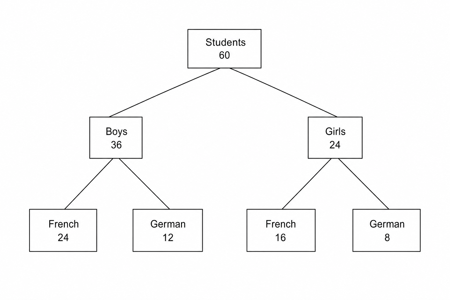 Frequency Tree