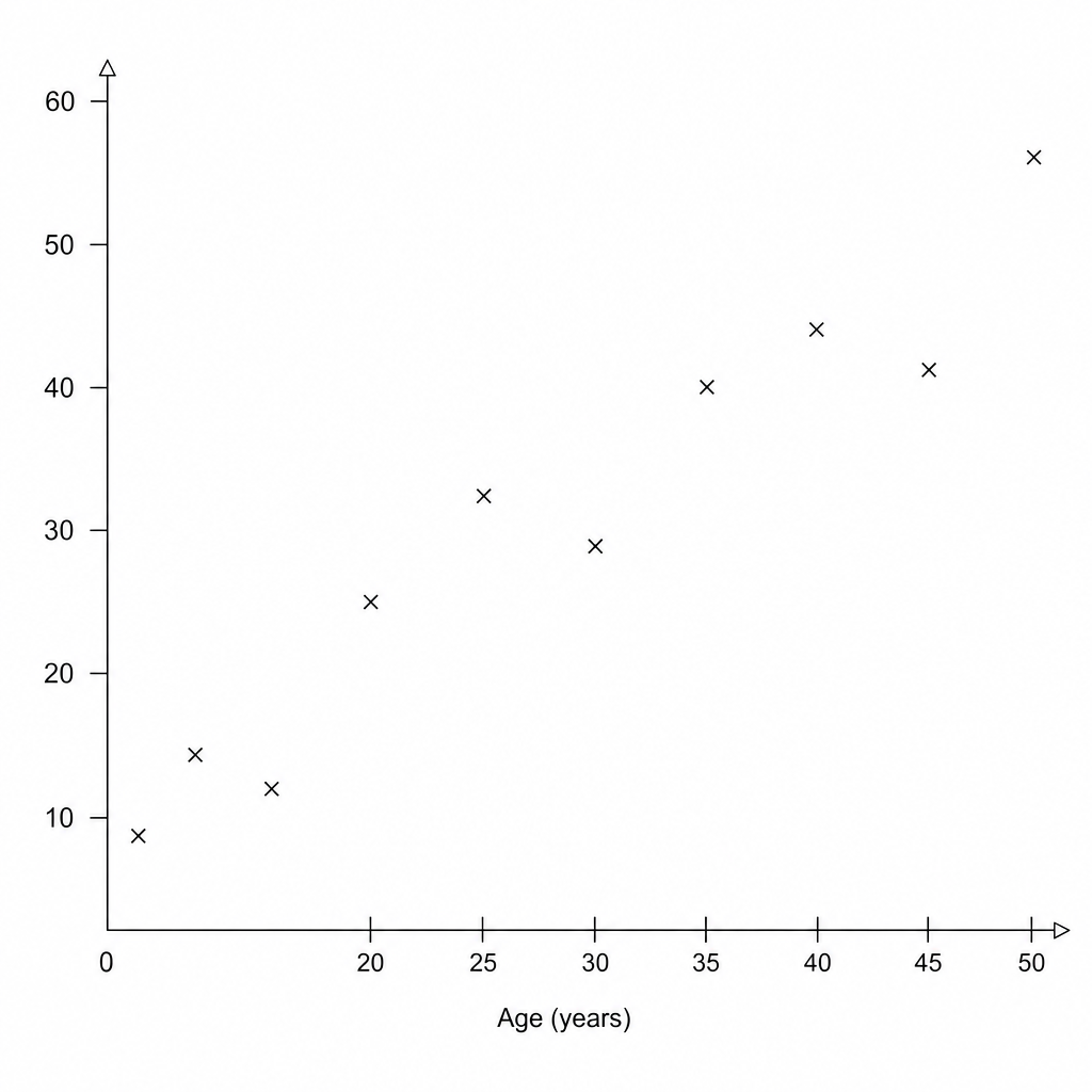 A scatter graph showing Trunk Diameter (y-axis) versus Tree Age (x-axis). The x-axis scale goes 0, 20, 25, 30, 35, 40, 45, 50. The y-axis has no label.